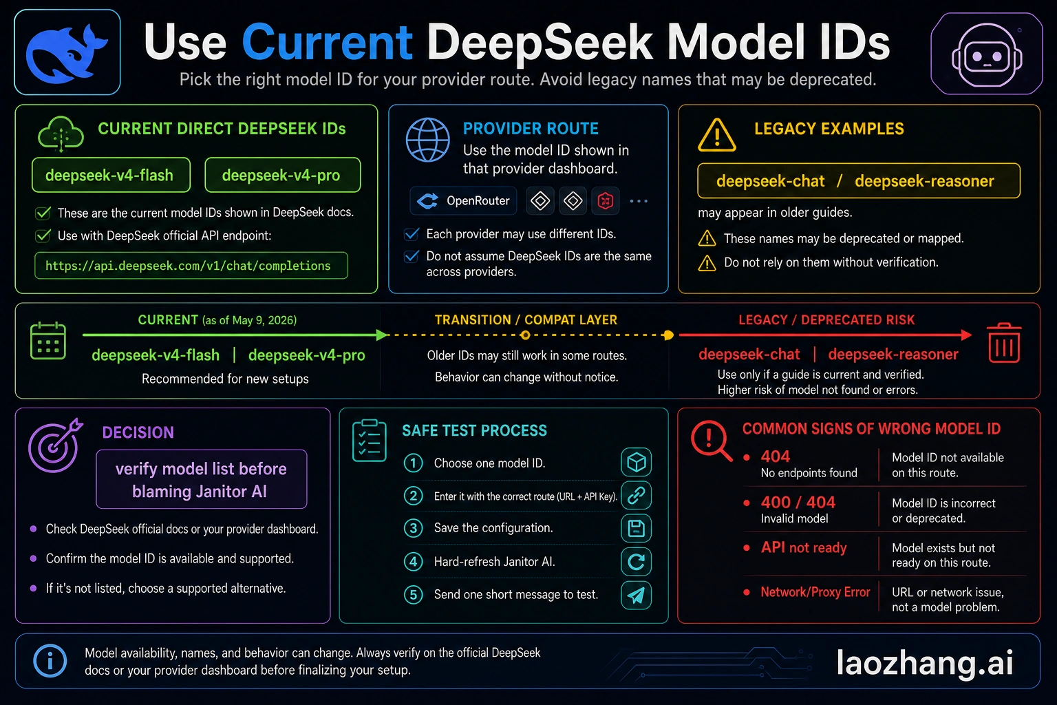 Codex-generated current DeepSeek model ID boundary board for Janitor AI setup