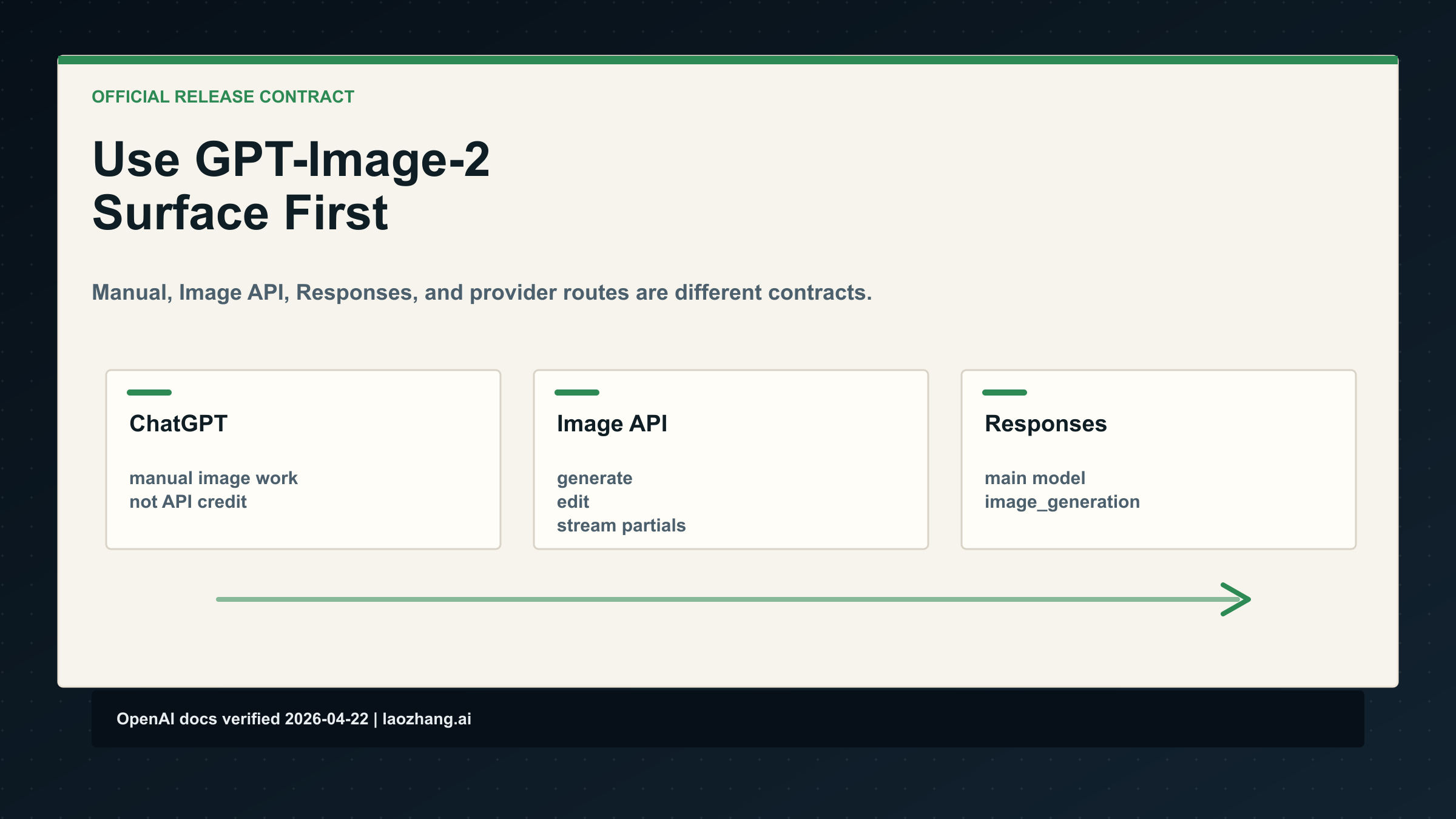How to Use GPT-Image-2: ChatGPT, OpenAI API, Provider Routes, and Prompt Workflow