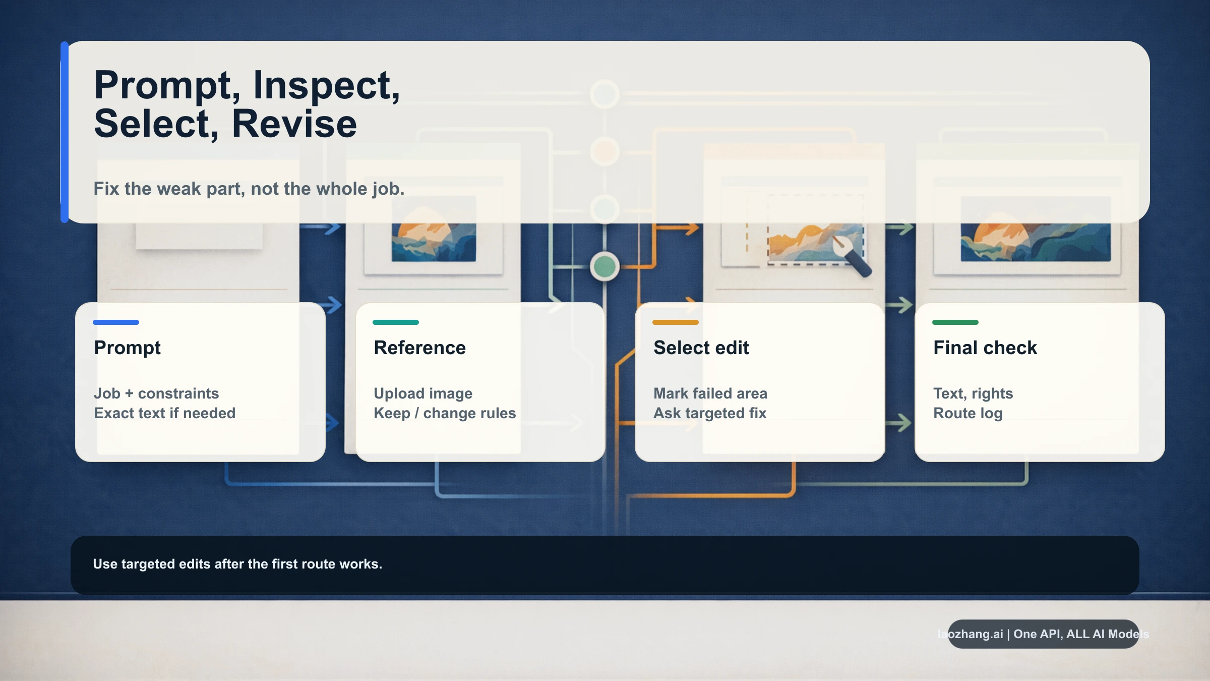 Prompt and edit loop for GPT-Image-2 workflows: prompt, inspect, select, revise, and verify