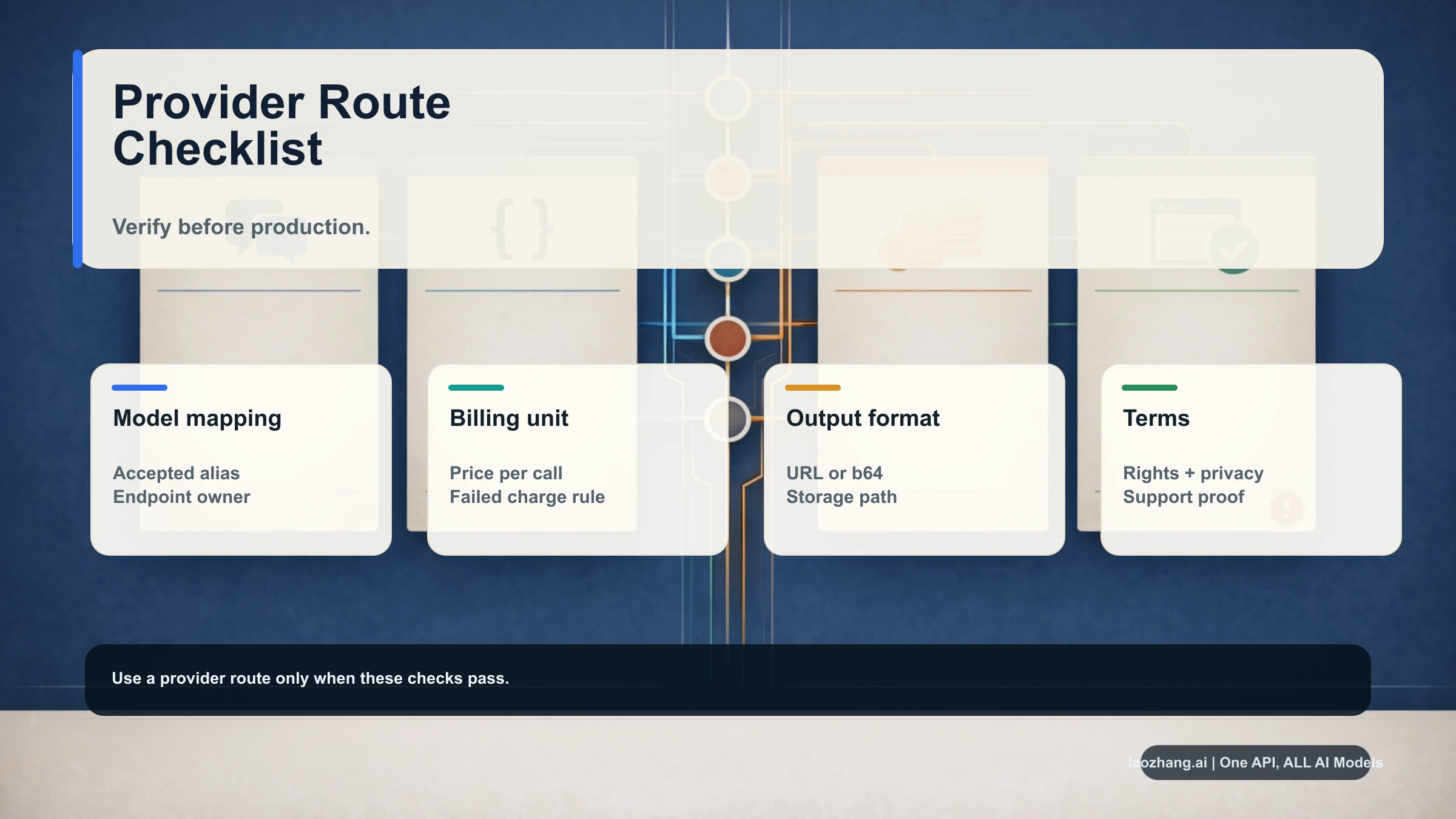 Provider route checklist for GPT-Image-2 API access, billing, output format, rights, and failure terms