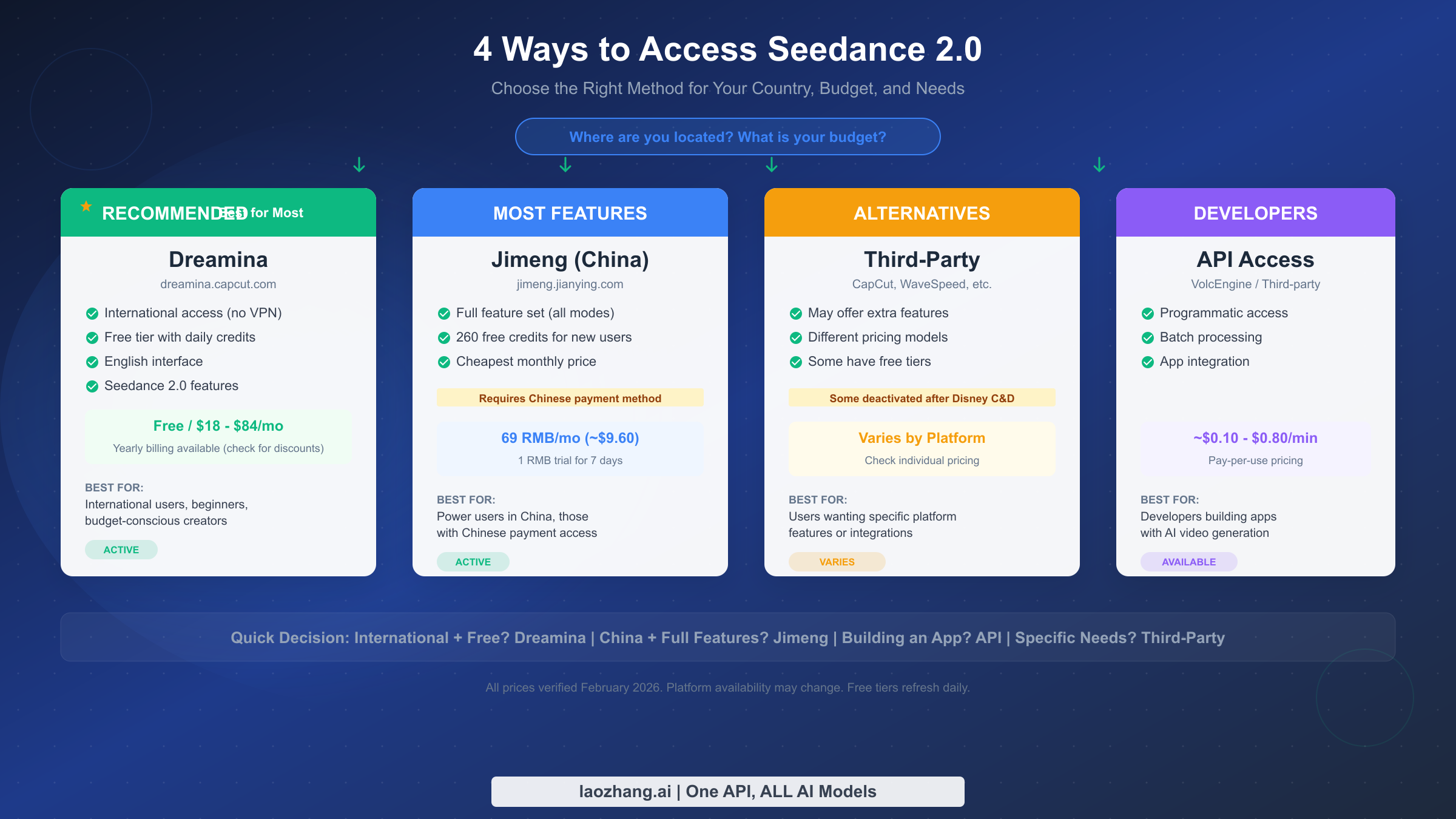 Four methods to access Seedance 2.0 compared side by side with pricing and features