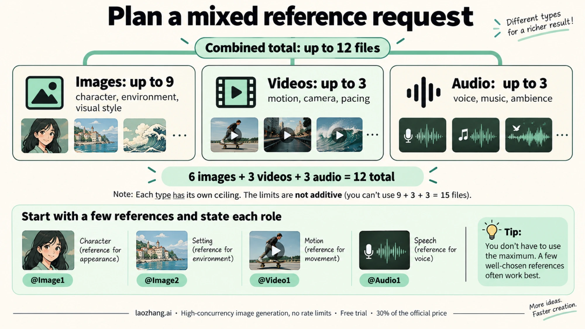 Seedance reference types have separate ceilings while combined input stays within12 files