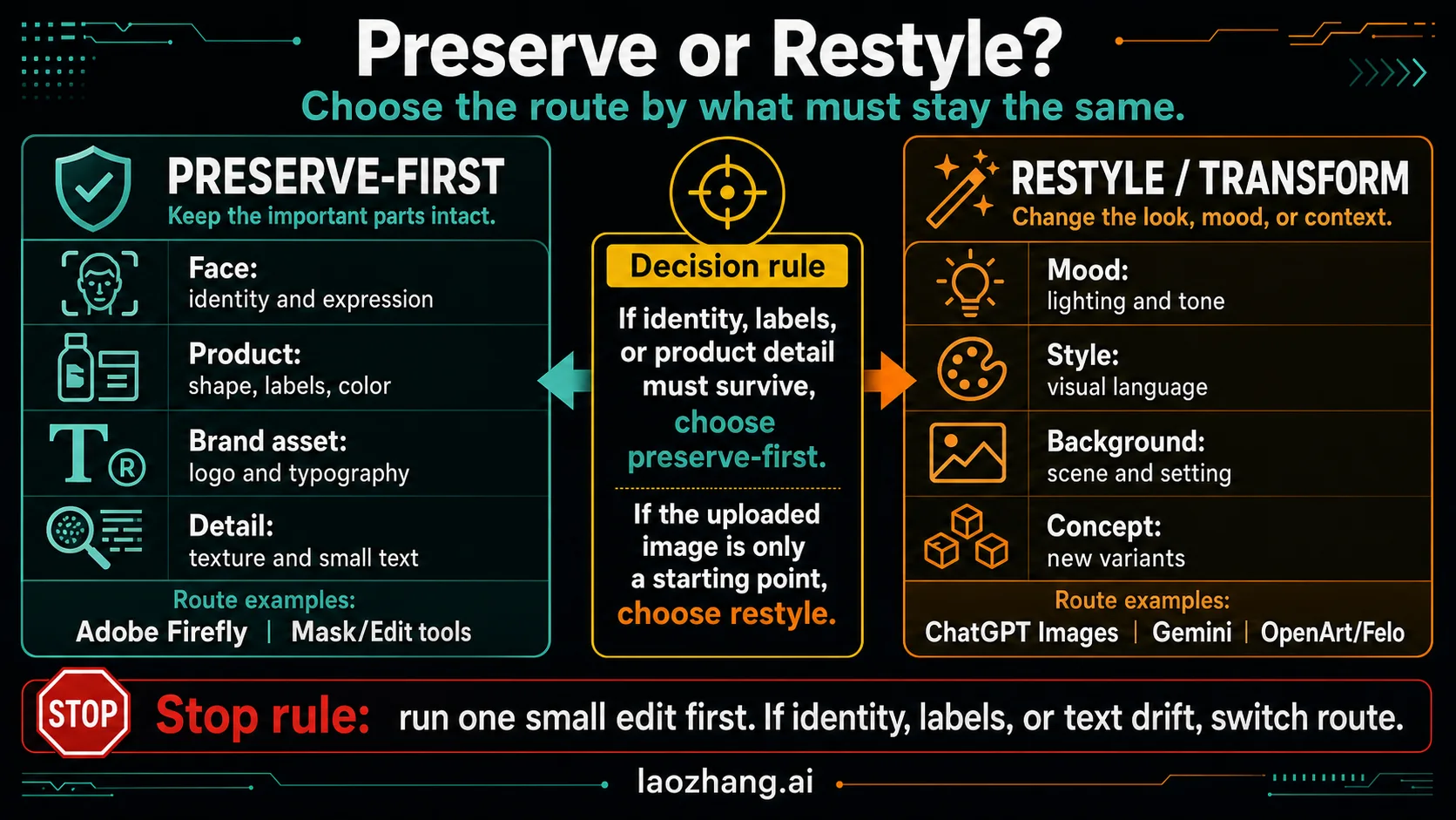 Preserve-first versus restyle route map for AI image editing