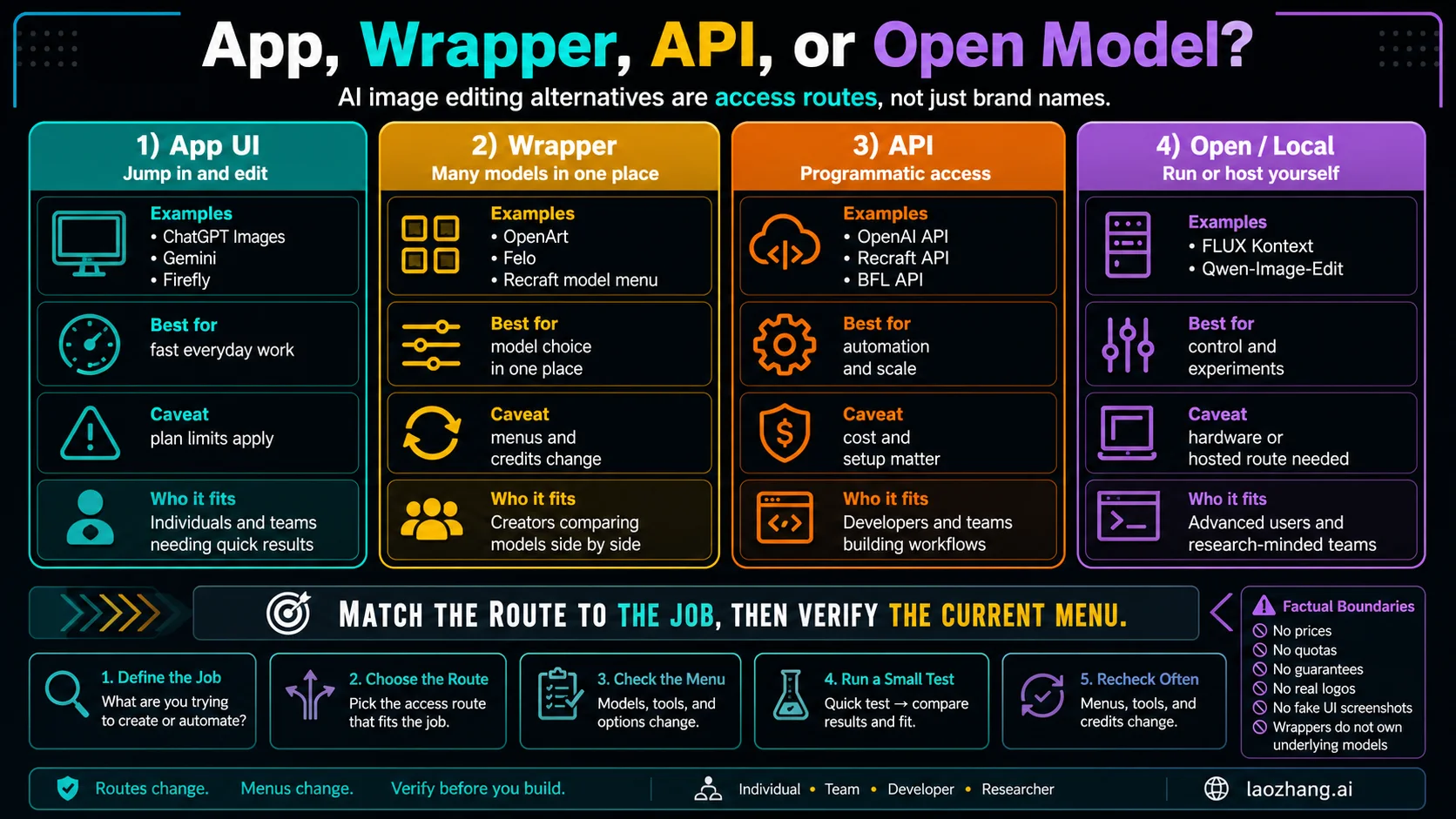 App, wrapper, API, and open model route boundary for AI image editing