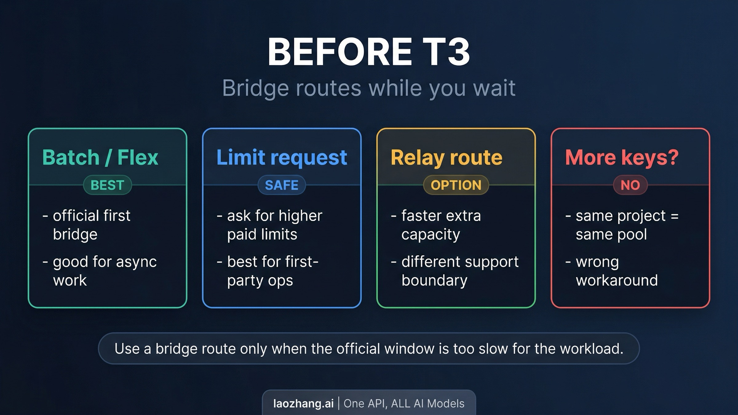 Bridge options showing what to do before Tier 3 lands for a Nano Banana Pro API workload