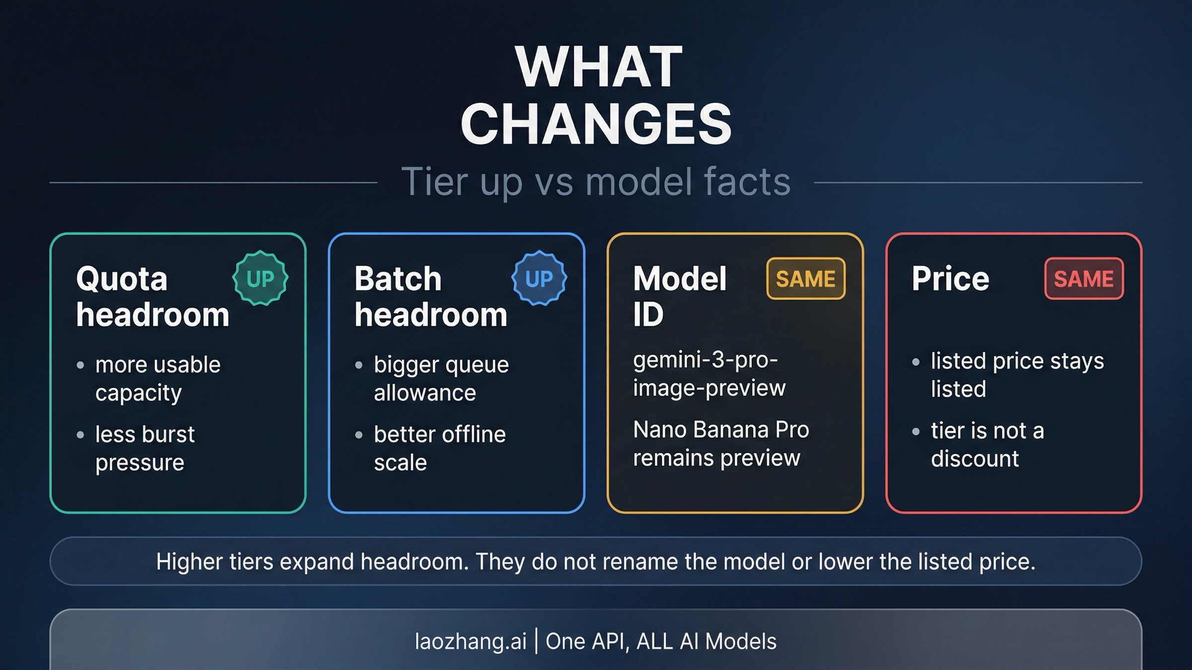 Change map showing what higher tiers change and what stays constant for gemini-3-pro-image-preview