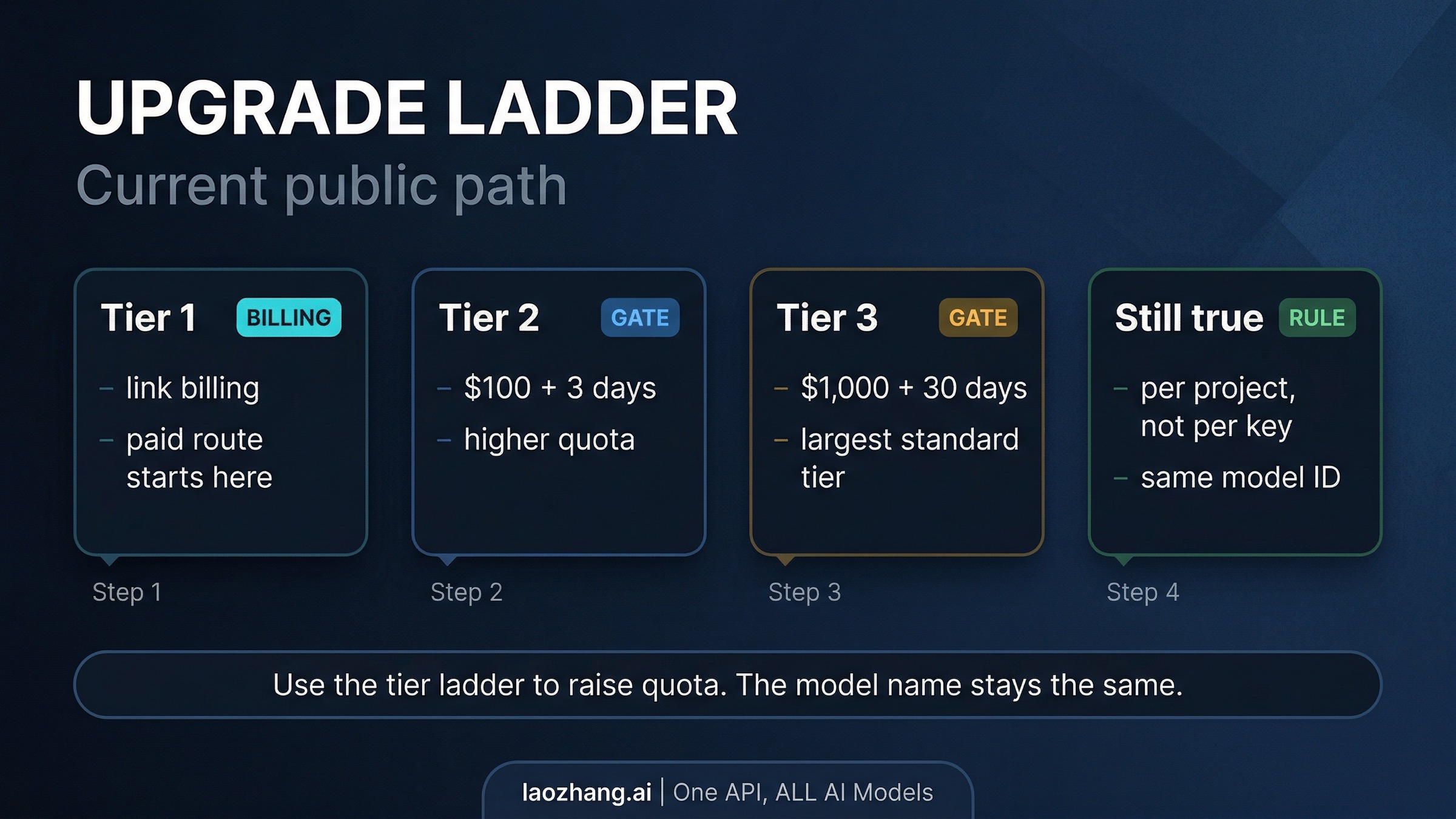 Tier ladder showing the current public path from billing to Tier 3 for Nano Banana Pro API workloads
