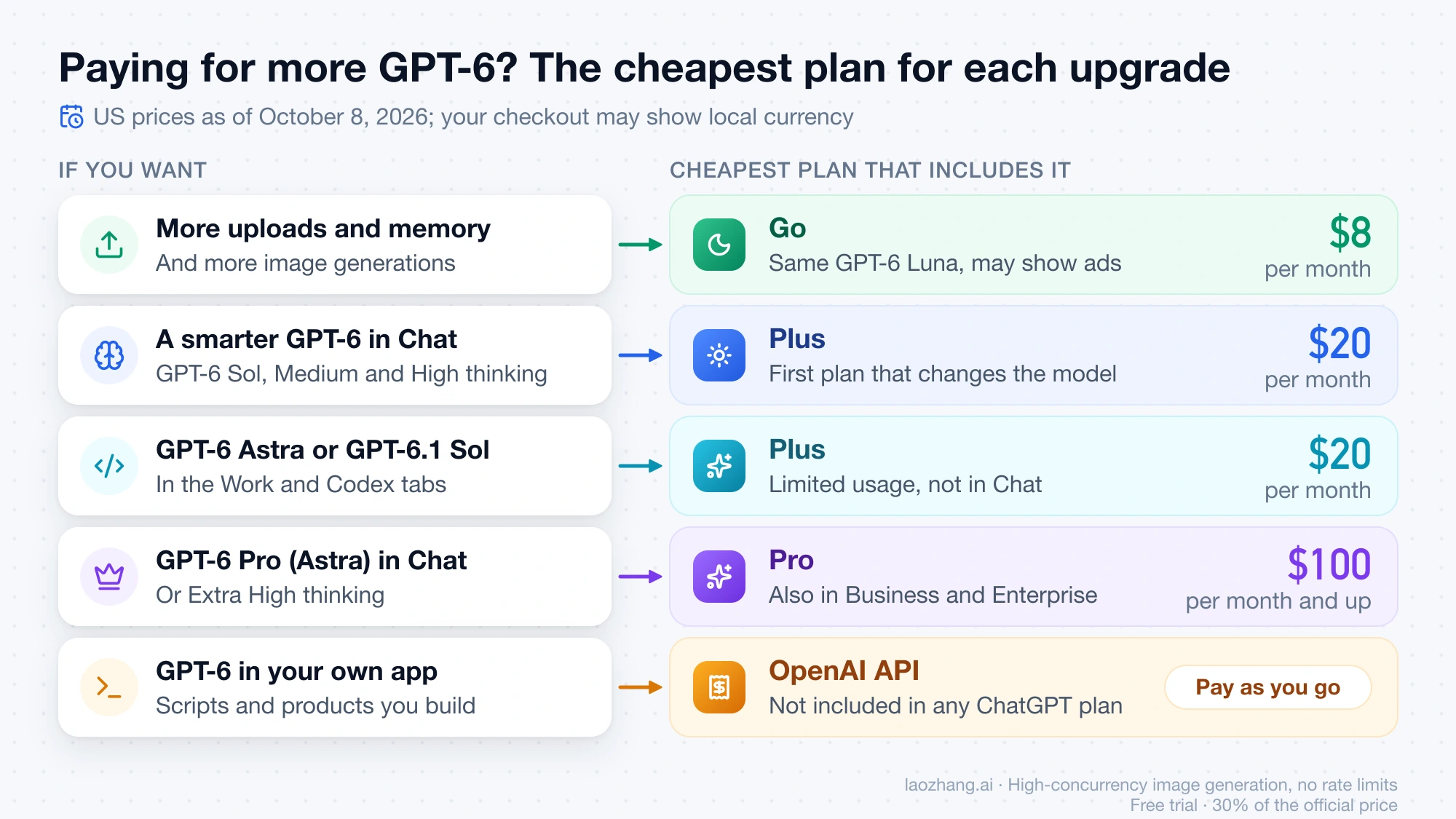Cheapest plan for each GPT-6 upgrade: Go at $8 for more uploads, Plus at $20 for GPT-6 Sol or Astra in Work and Codex, Pro from $100 for GPT-6 Pro in Chat, and the API billed separately
