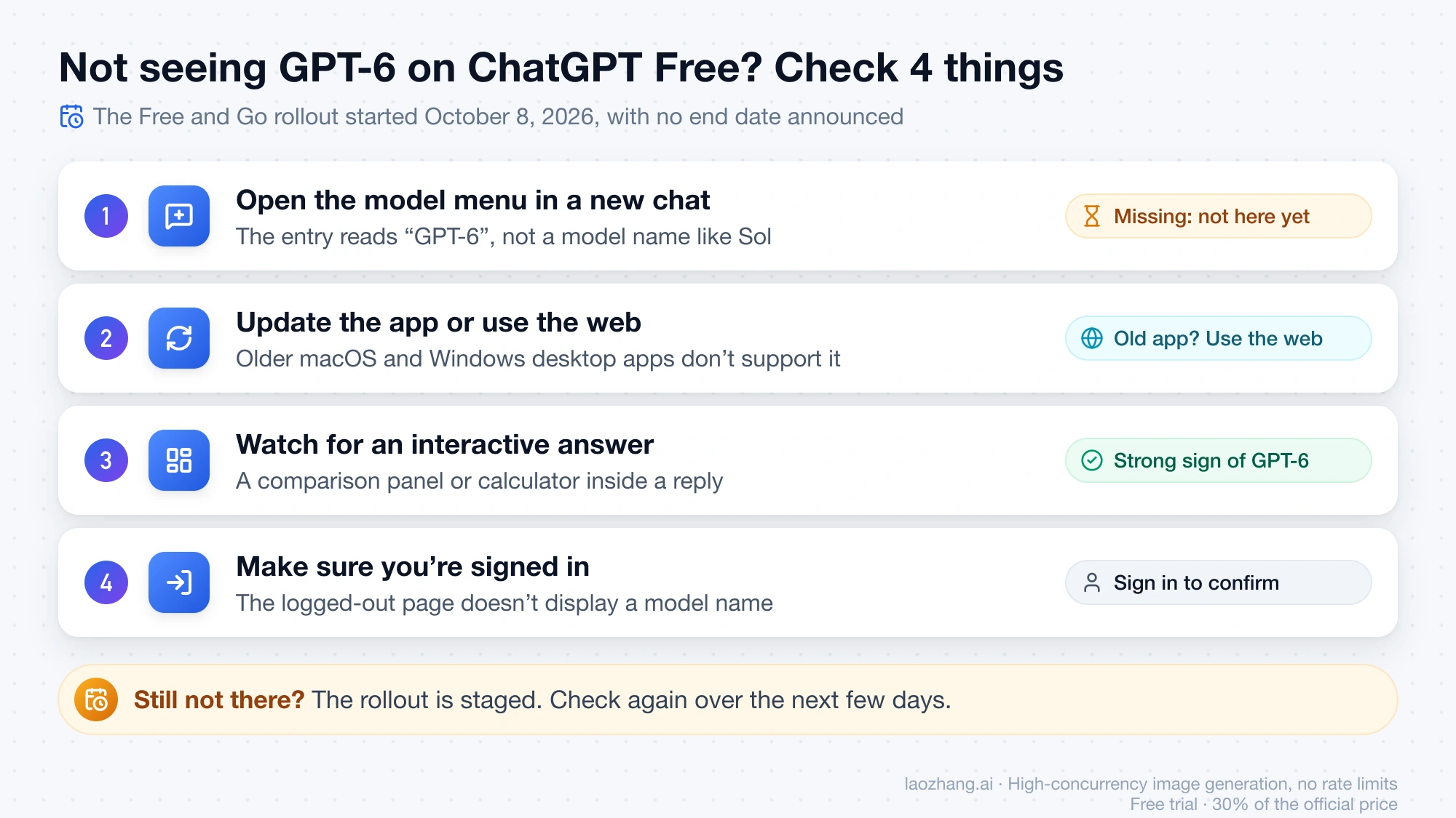 Four checks for GPT-6 on a ChatGPT Free account: the model menu, an updated app or the web, interactive answers, and being signed in