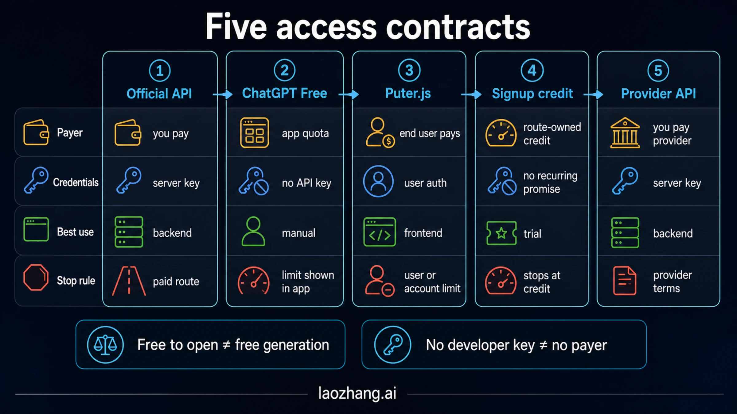 Five-contract GPT Image 2 access matrix comparing payer, authentication, credential location, fit, and stop rules