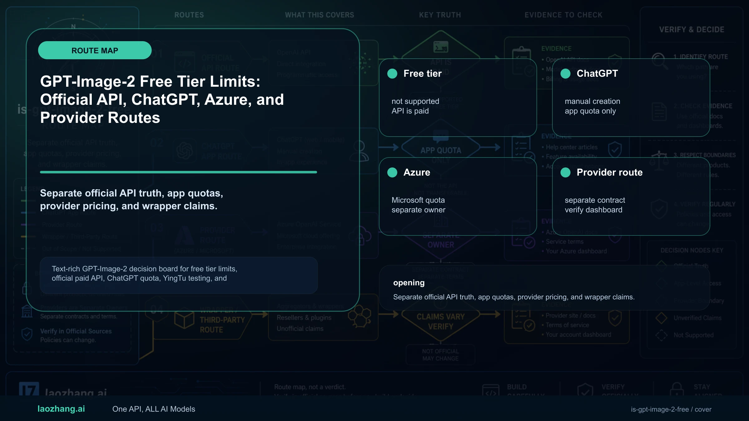 GPT-Image-2 Free Tier Limits: Official API, ChatGPT, Azure, and Provider Routes