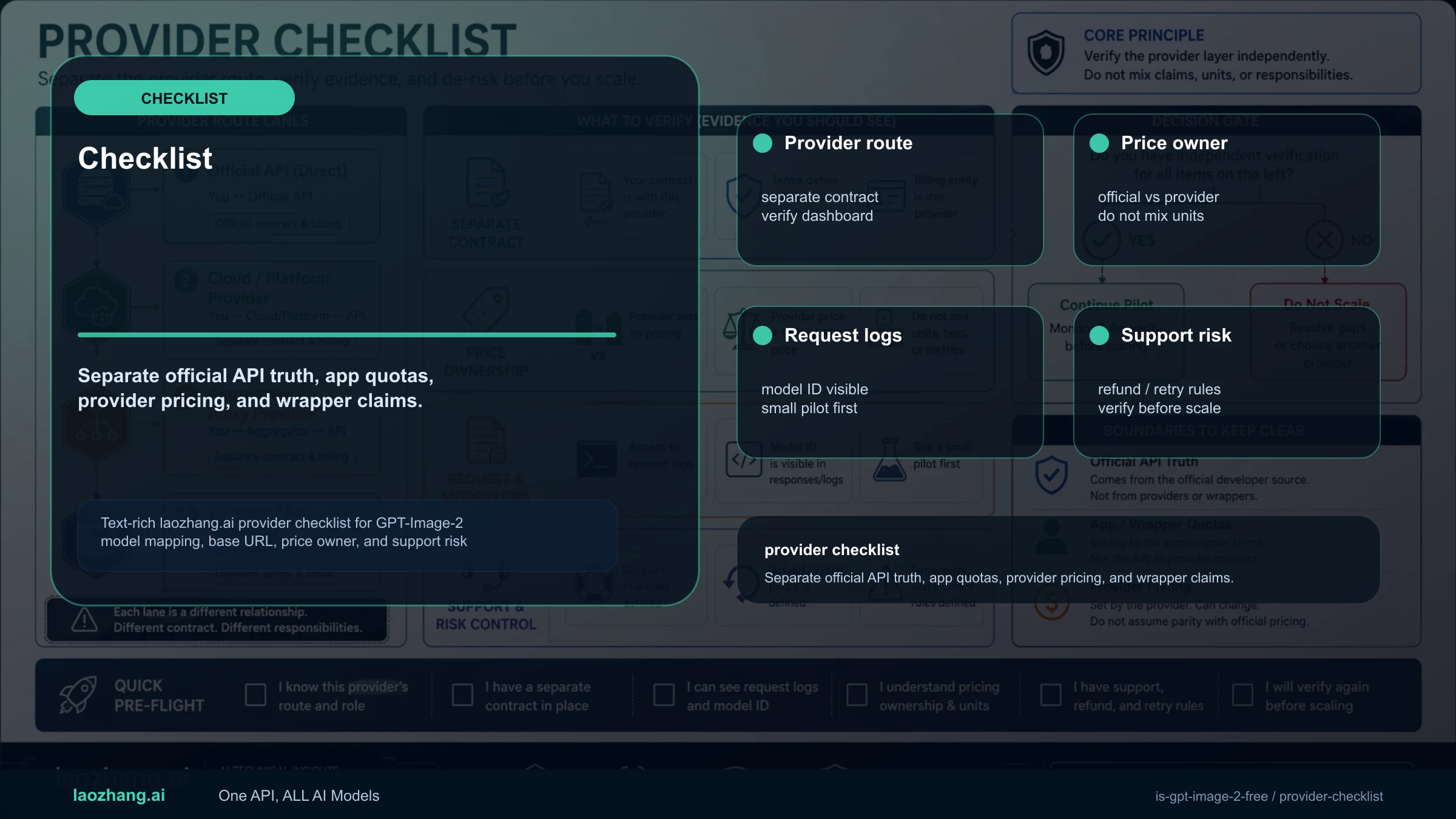 Text-rich laozhang.ai provider checklist for GPT-Image-2 model mapping, base URL, price owner, and support risk