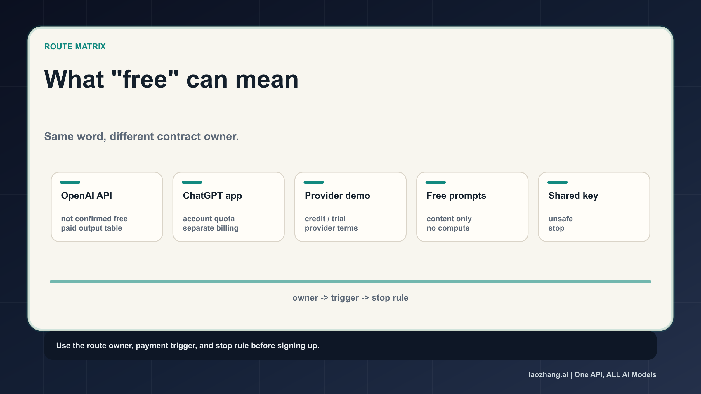 Five route matrix showing official OpenAI API, ChatGPT app, provider demo, free prompts, and unsafe shared-key stop rule