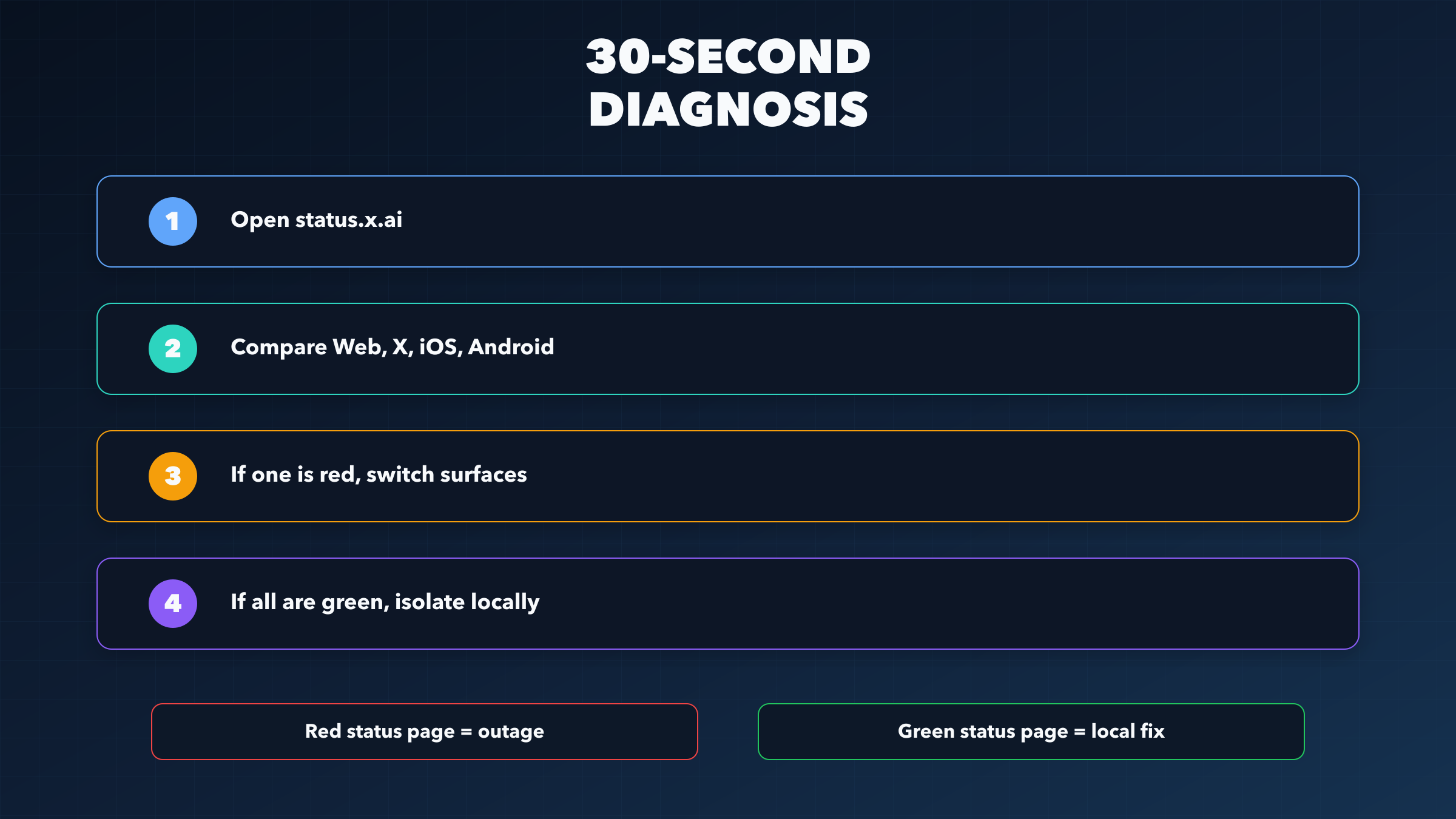 30-second Grok outage diagnosis flow showing status check, surface comparison, and local isolation