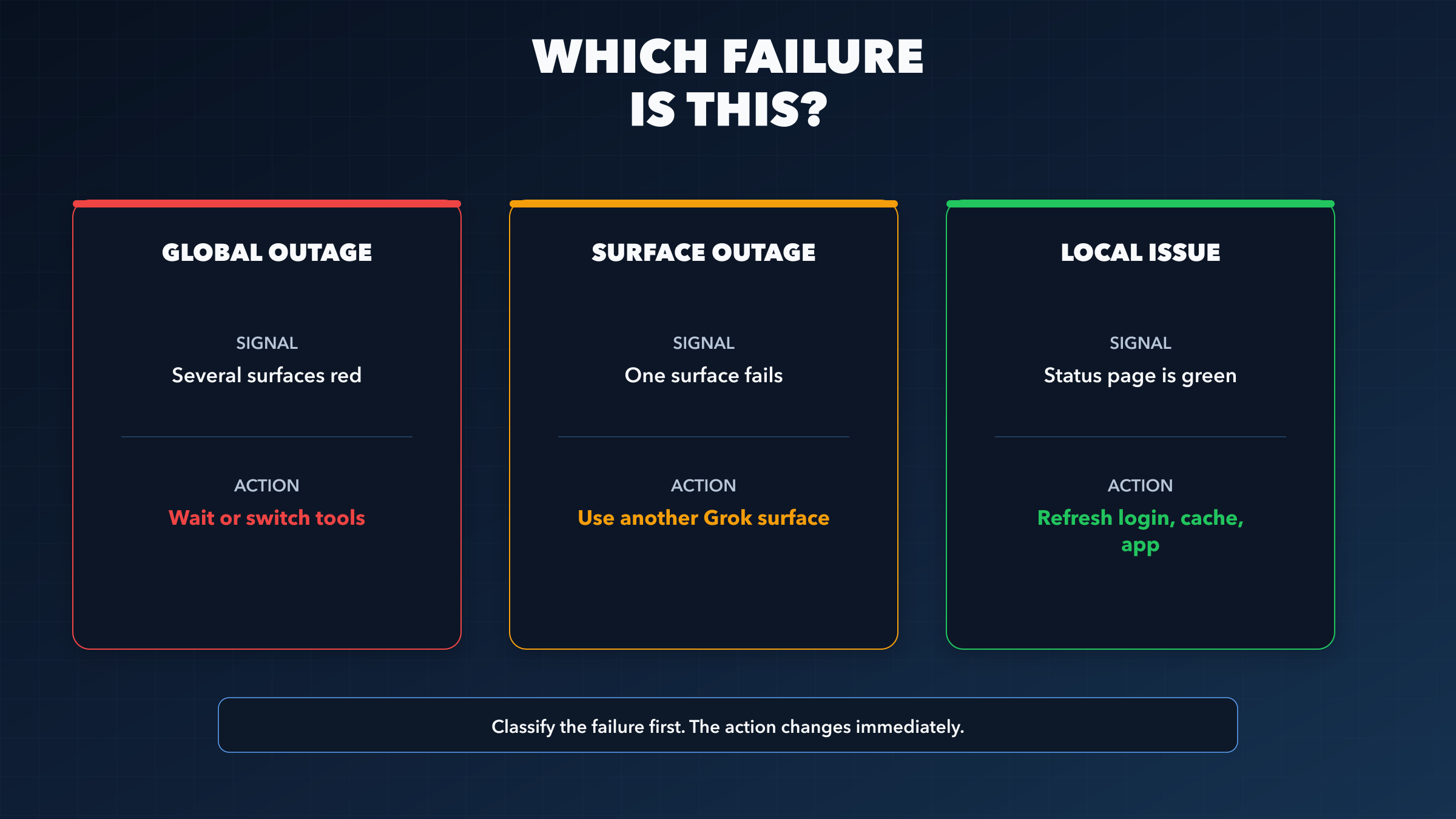 Grok failure matrix showing global outage, single-surface outage, and local issue branches