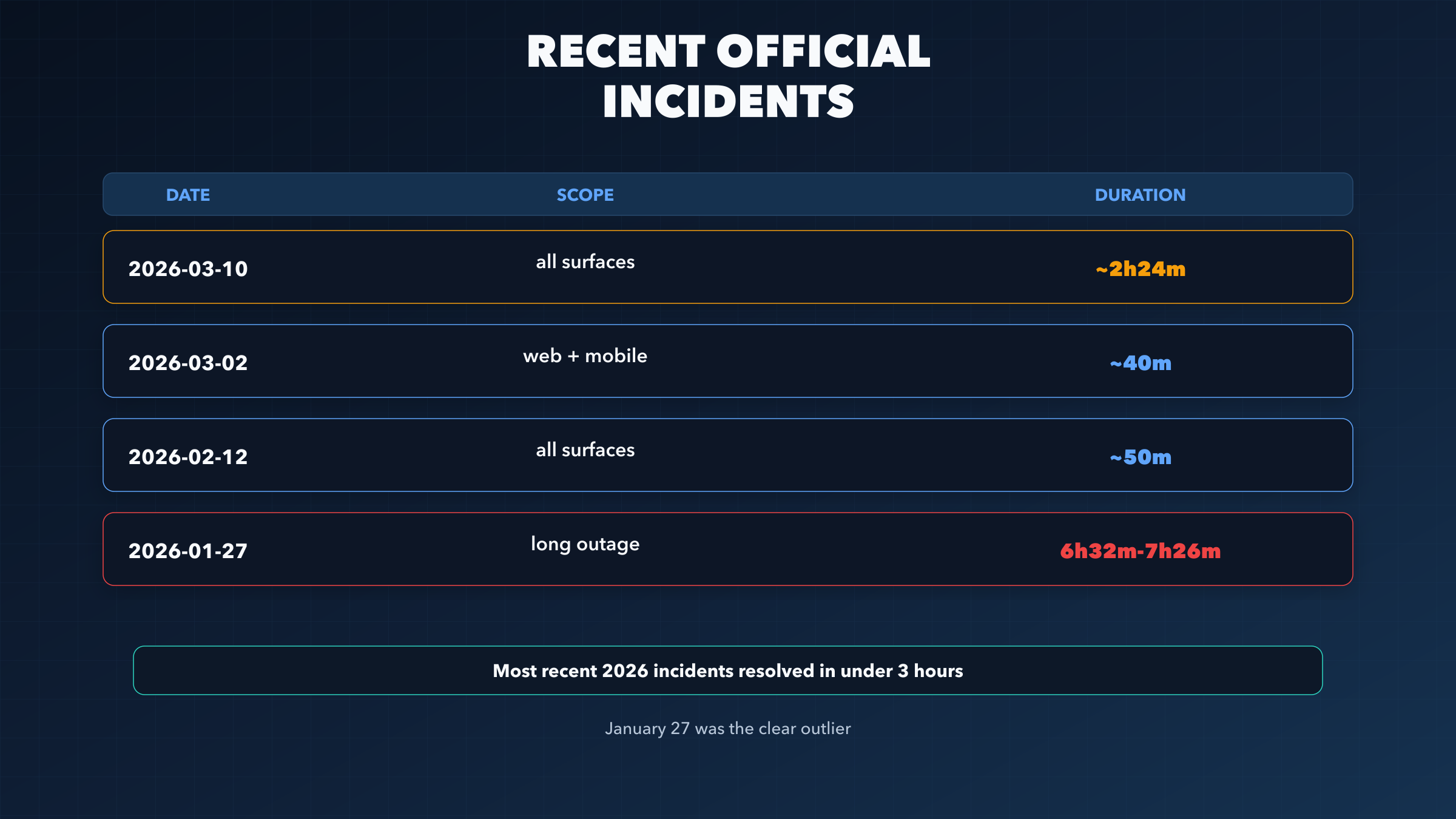 Timeline of recent official Grok incidents across web, X, iOS, and Android
