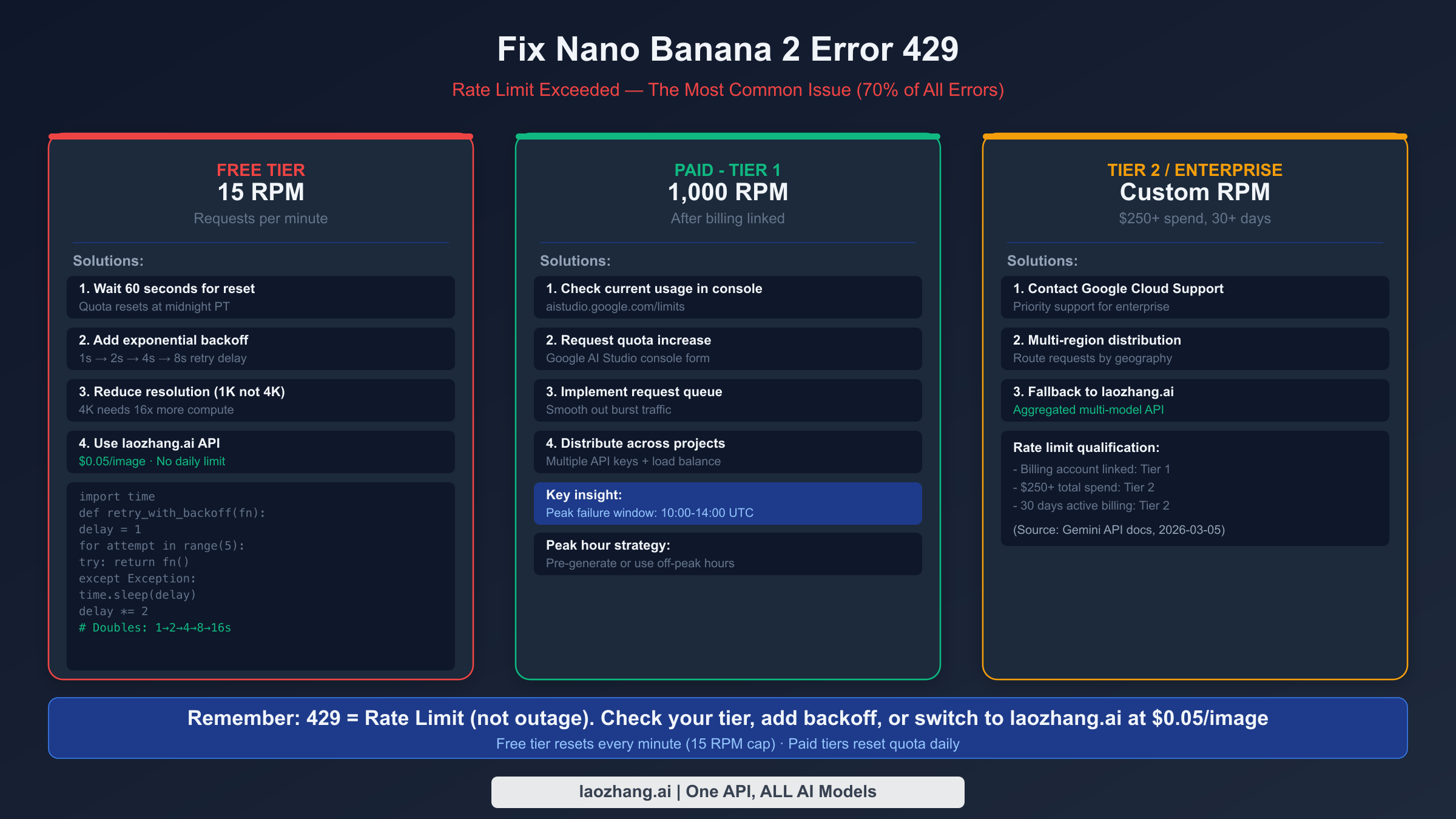 Fix Nano Banana 2 Error 429 three-tier solution guide for Free, Paid Tier 1, and Enterprise users