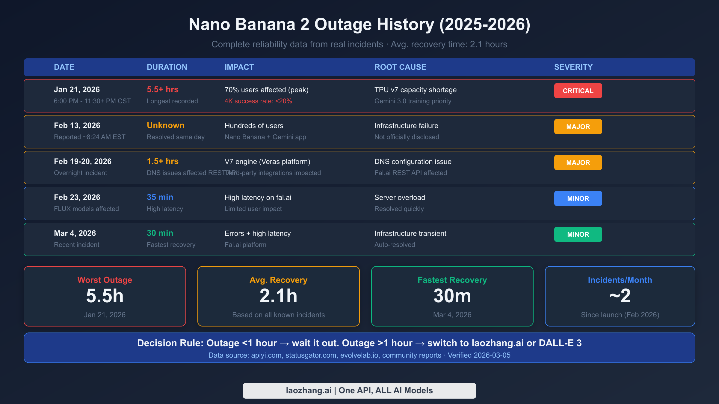 Nano Banana 2 outage history table showing five incidents from 2025 to 2026 with duration and severity