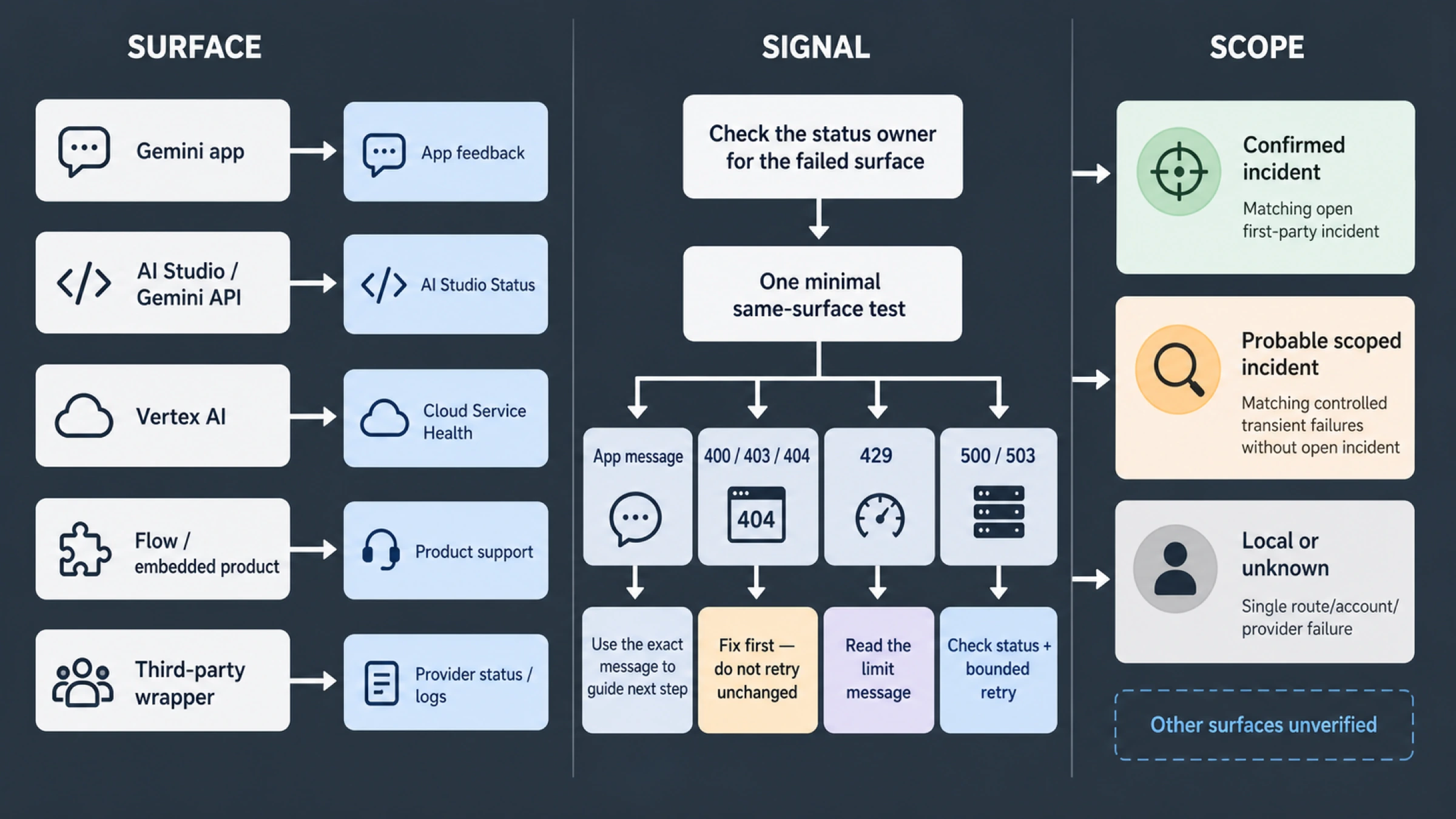 Surface, signal, and scope decision map for checking whether Nano Banana 2 is down