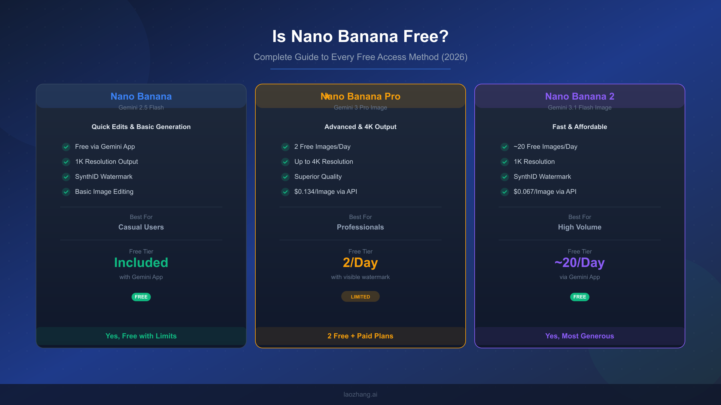 Is Nano Banana Free? Complete Guide to Every Free Access Method (2026)