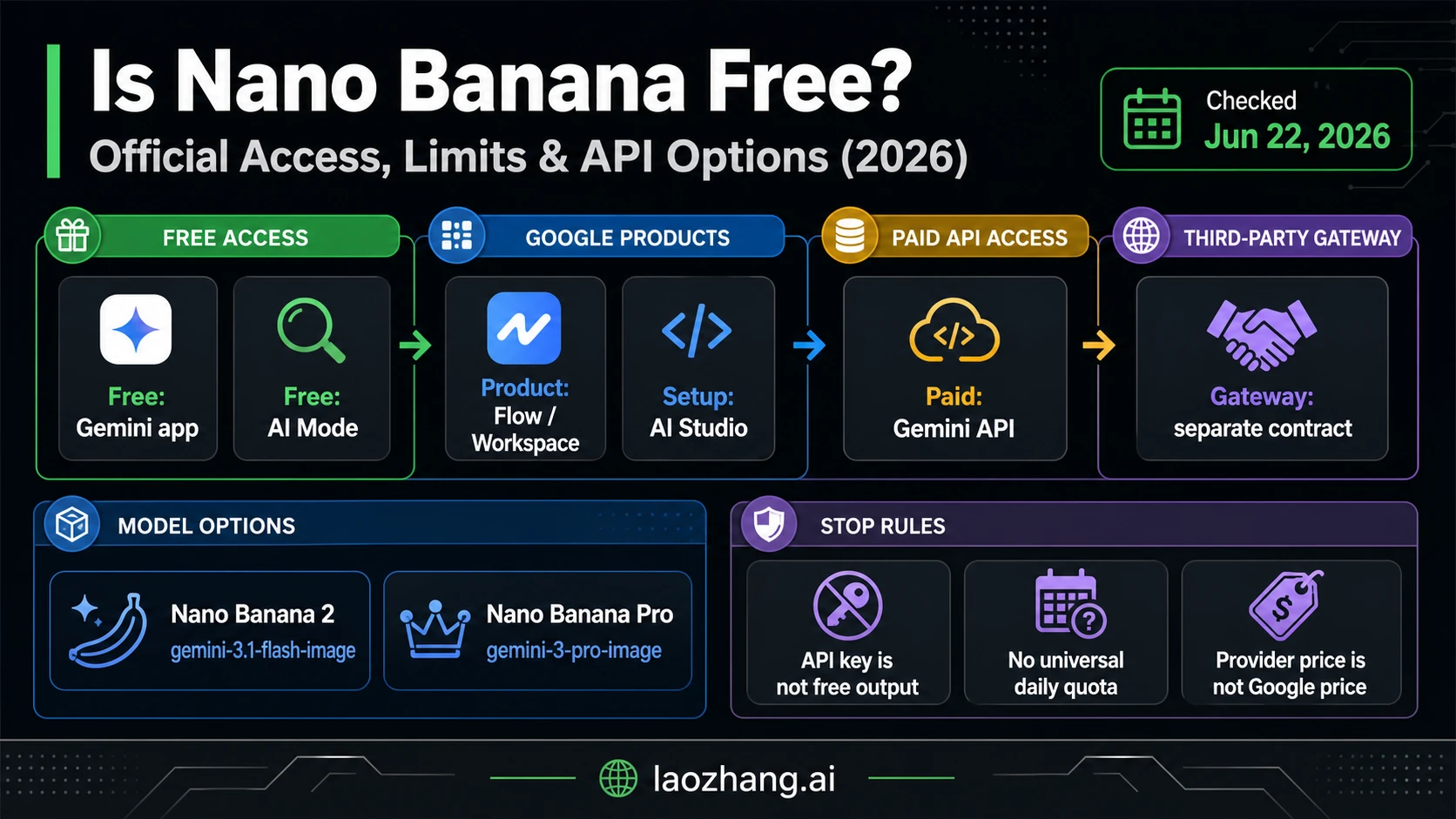 Is Nano Banana Free? Official Access, Limits & API Options (2026)