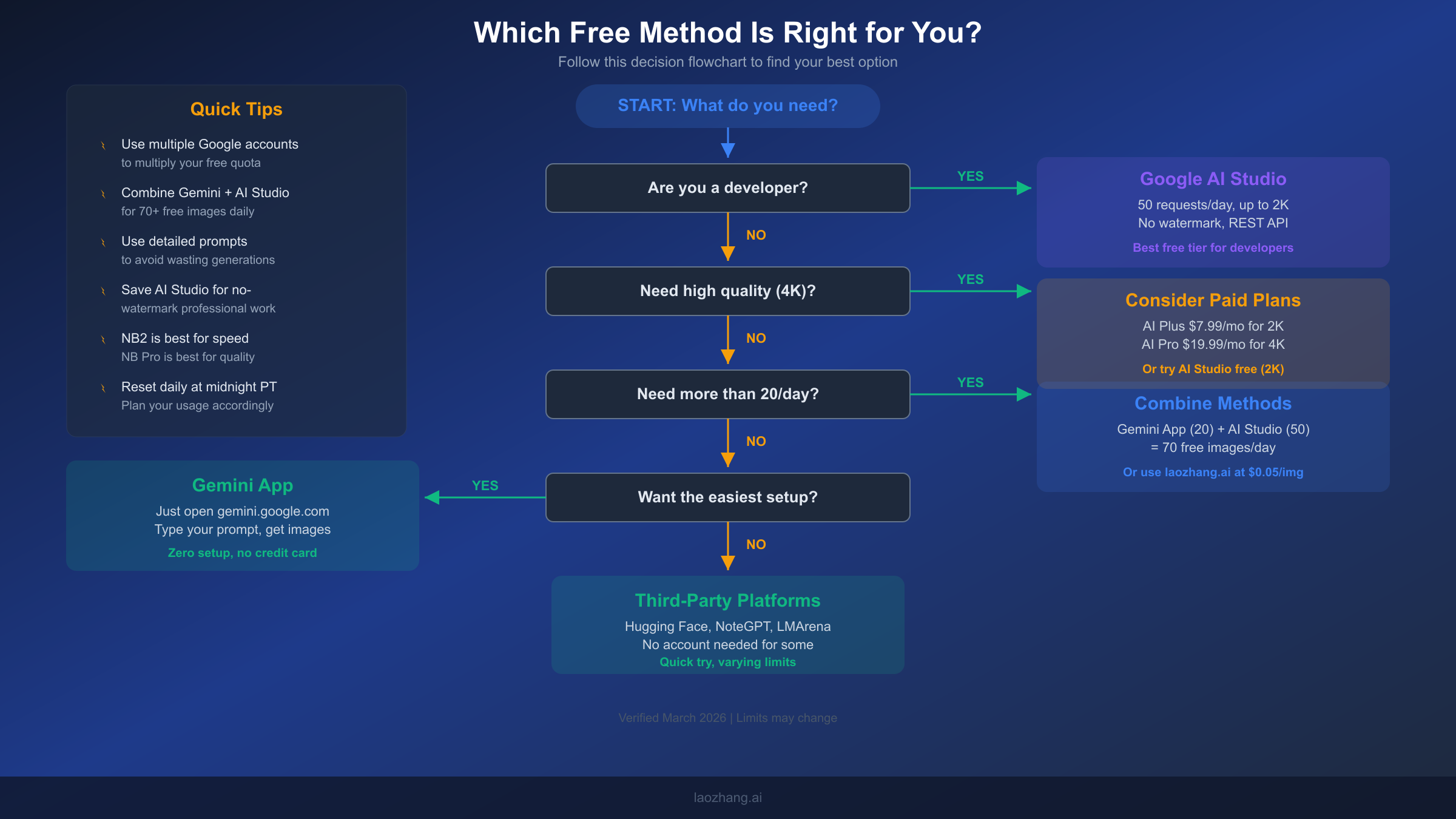 Decision flowchart to help choose the best free Nano Banana method for your needs