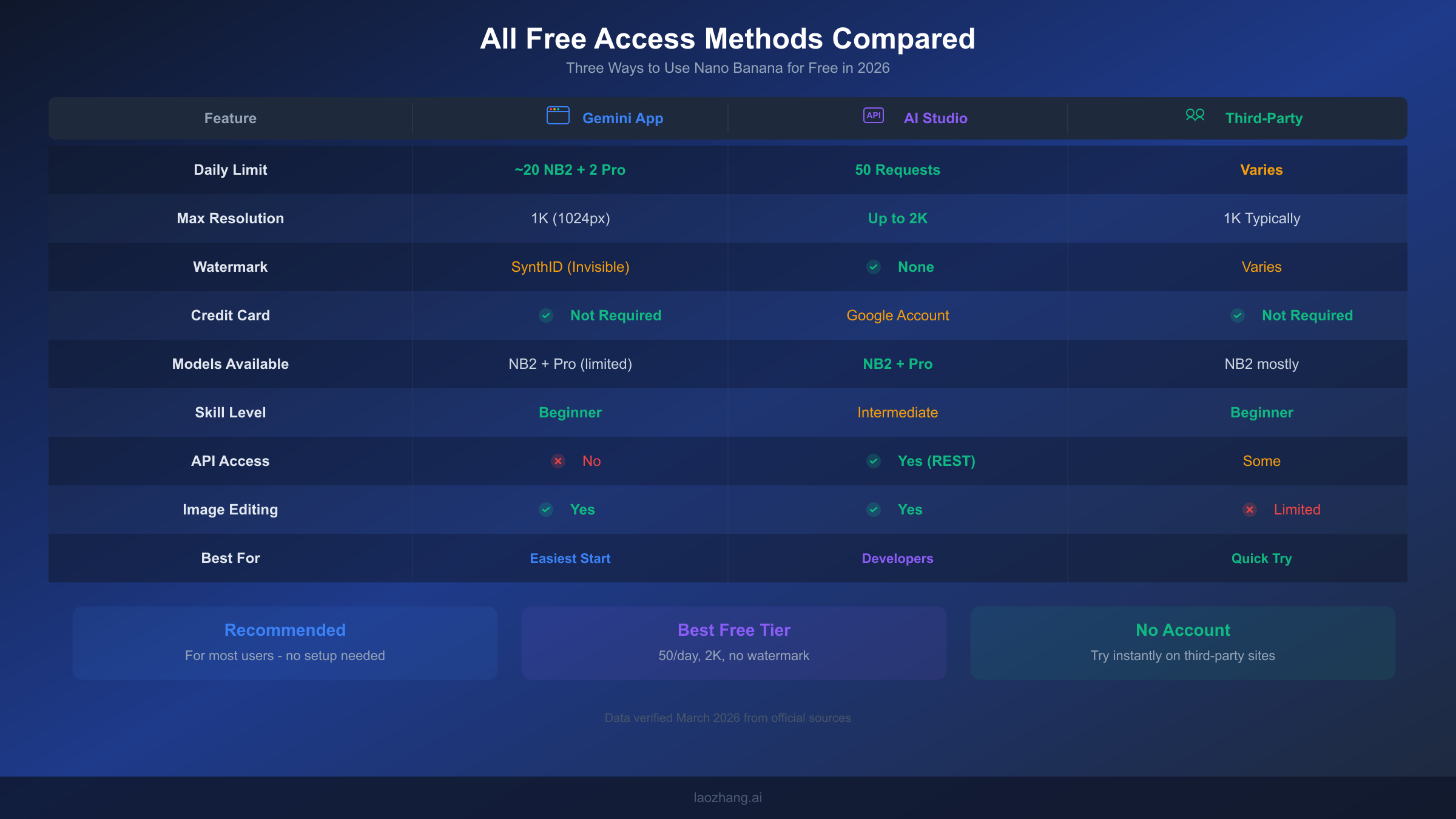 Comparison table showing all three free Nano Banana access methods side by side