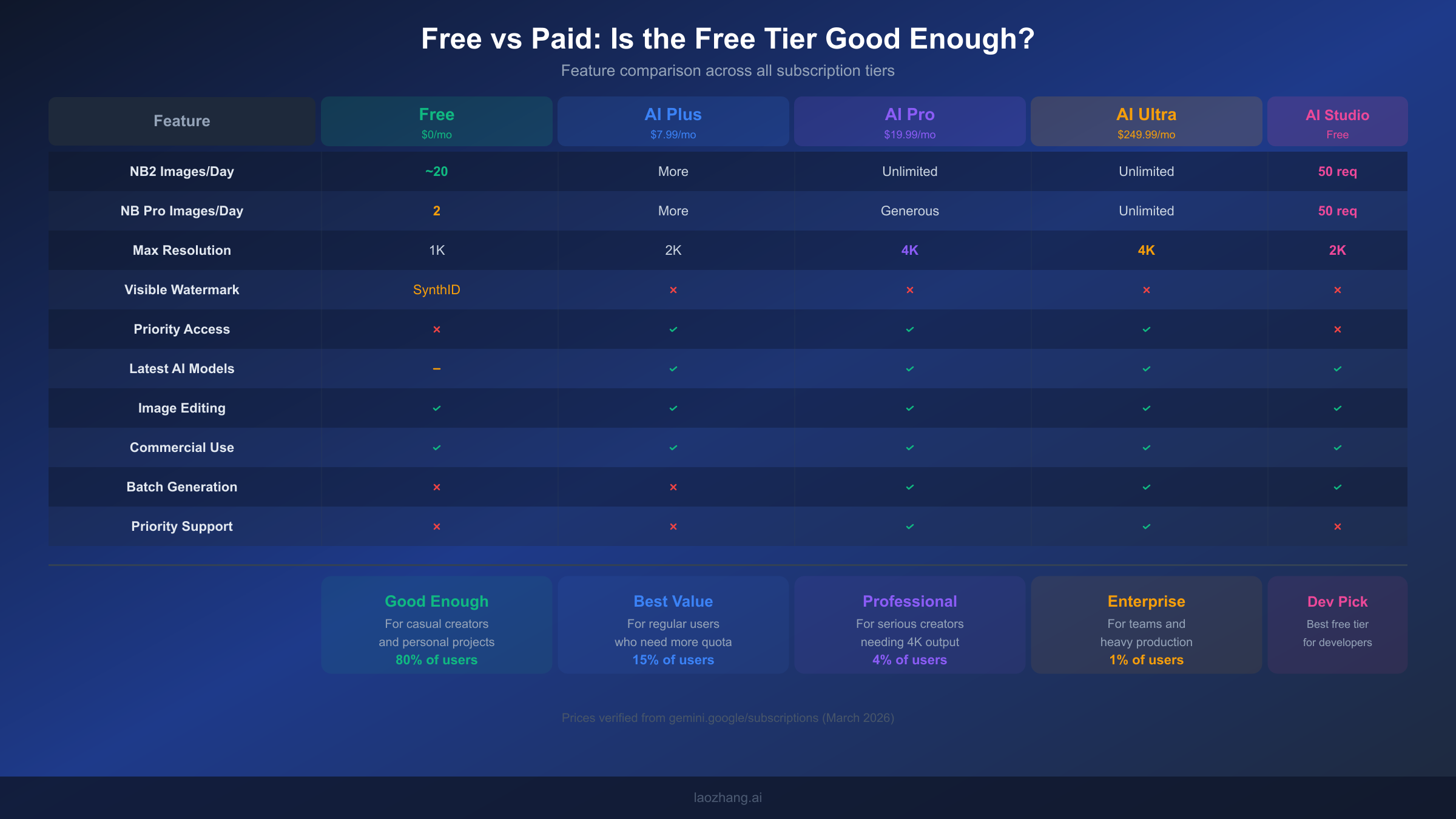 Feature comparison chart across free and paid Nano Banana subscription tiers