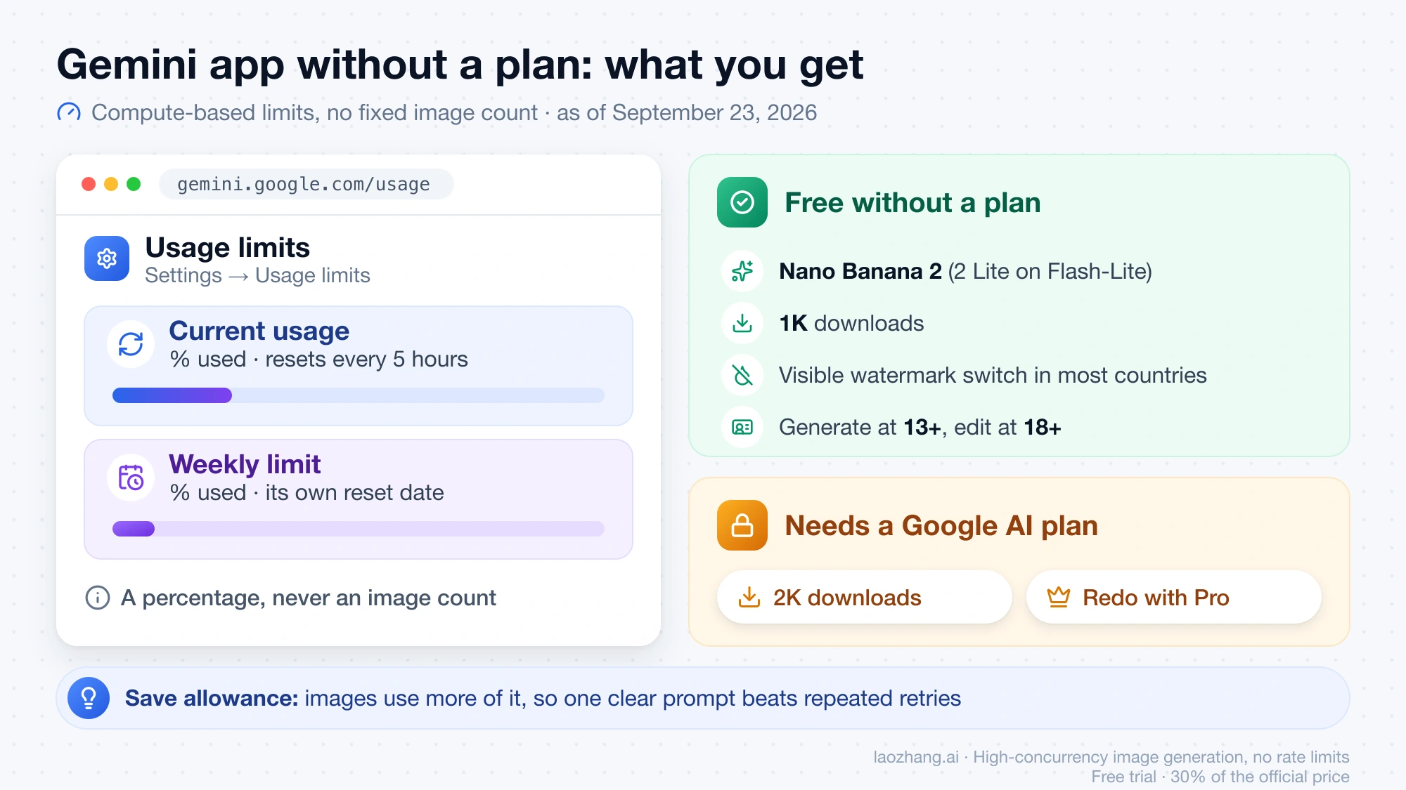 Gemini app without a plan: a usage page showing Current usage and Weekly limit as percentages, what is free (Nano Banana 2, 1K downloads, watermark switch, 13+ to generate) and what needs a plan (2K downloads, Redo with Pro)