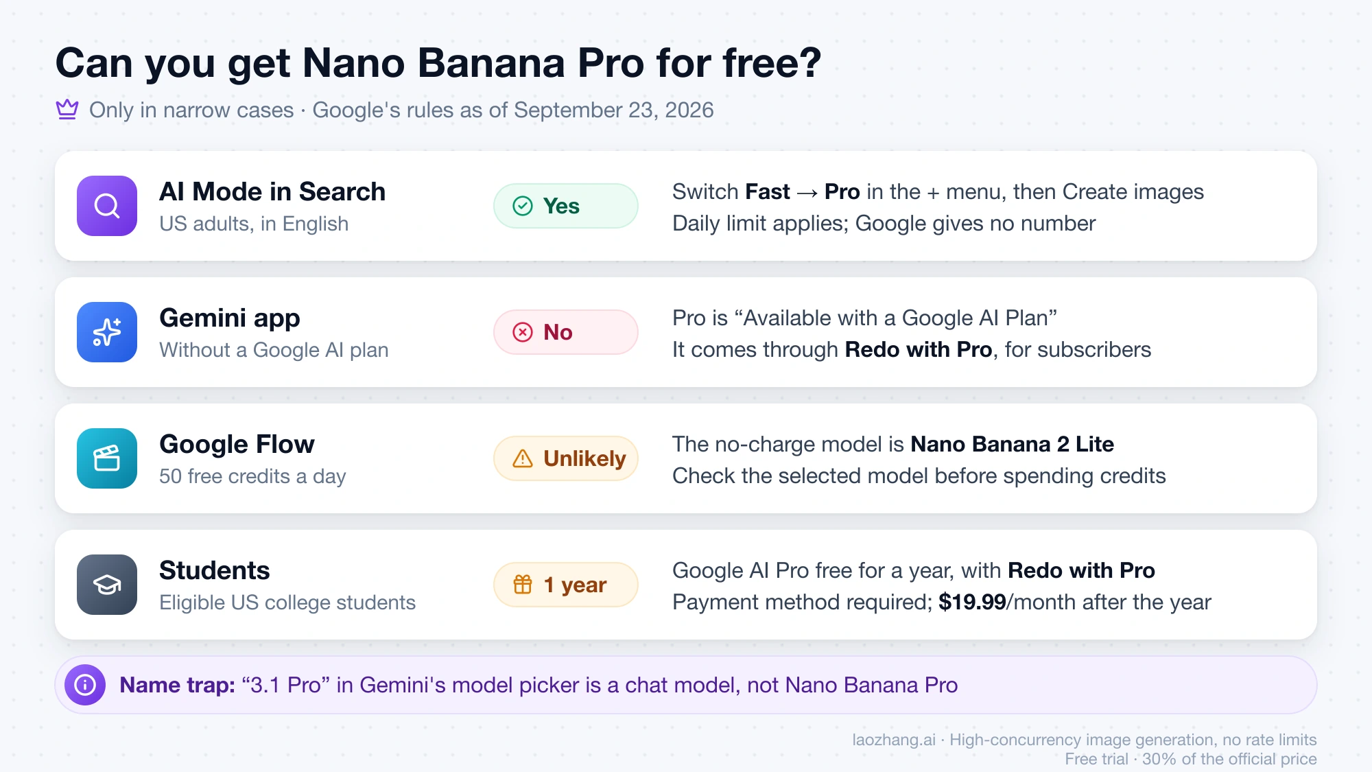 Where Nano Banana Pro is free: yes in AI Mode for US adults in English, no in the Gemini app without a plan, unlikely in Google Flow, and a free year of Google AI Pro for eligible US students
