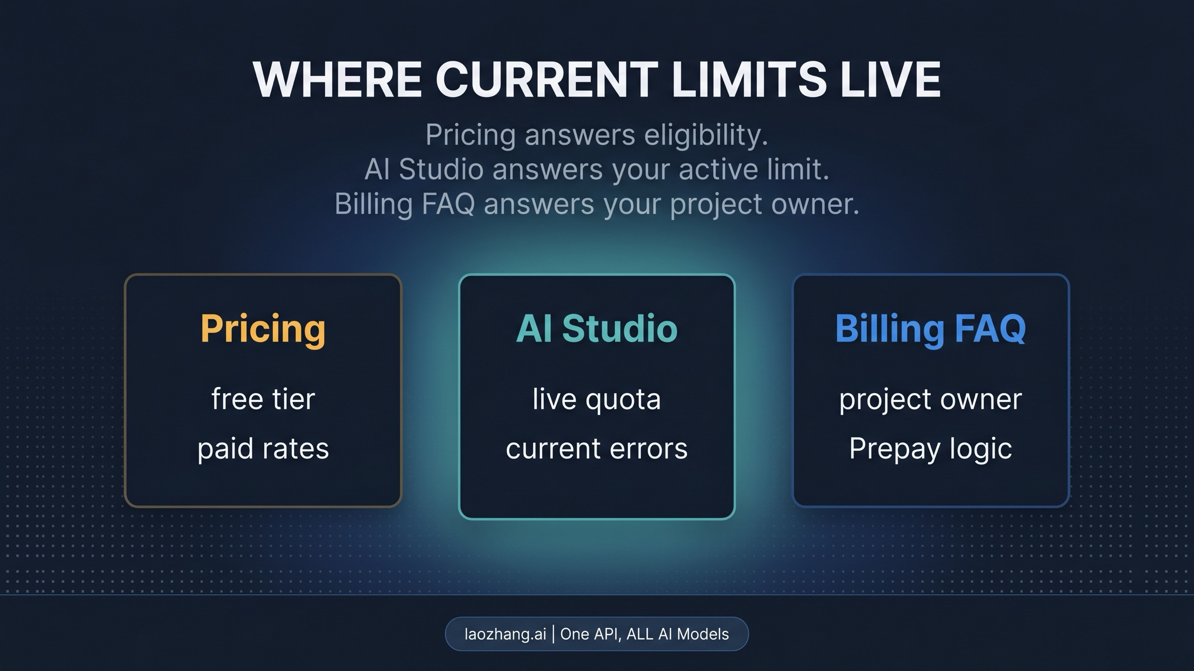 Decision board showing where pricing, the billing FAQ, and AI Studio each answer a different limit question
