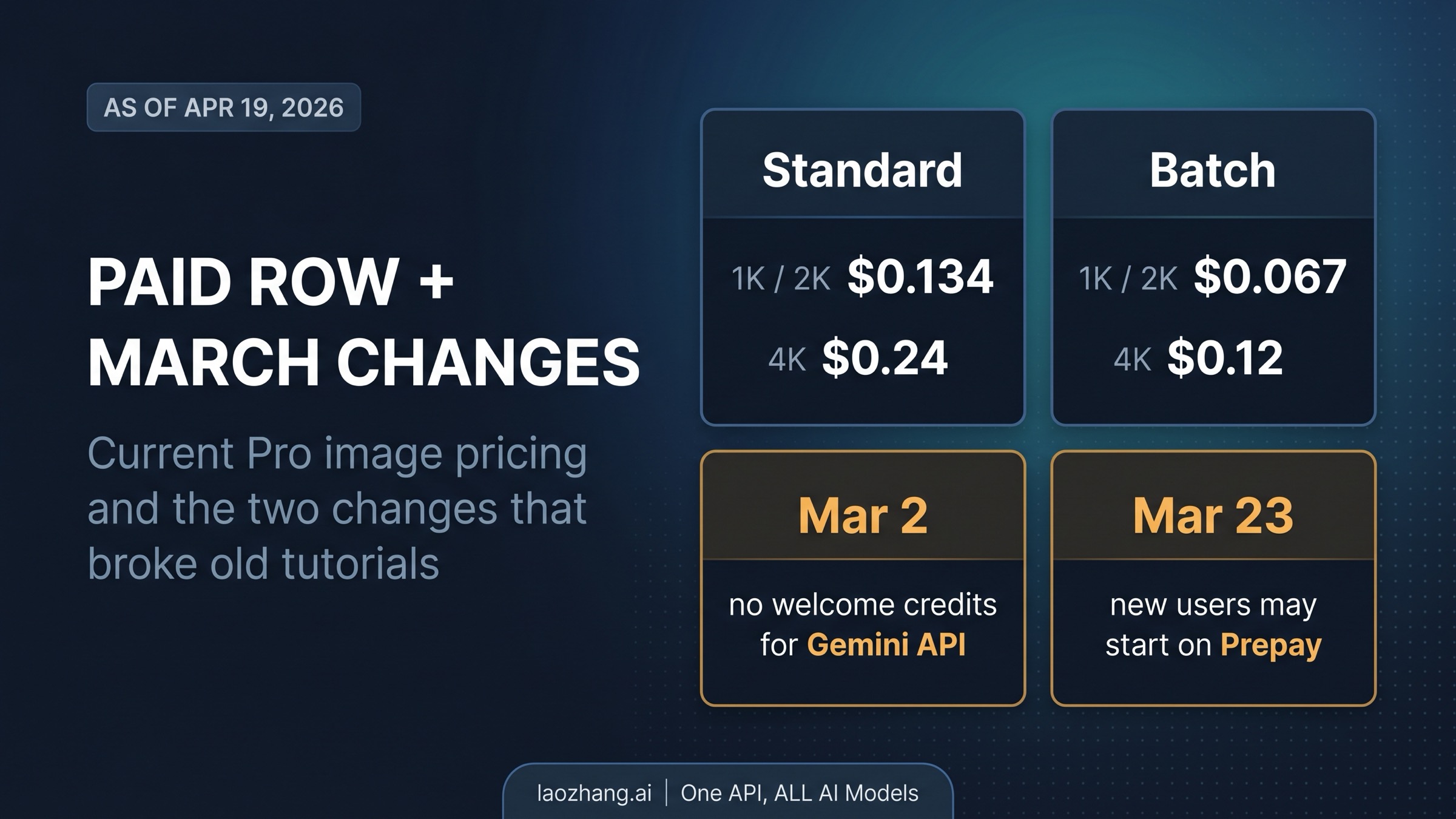 Pricing board showing the current Pro image row and the March 2026 billing changes that broke older tutorials