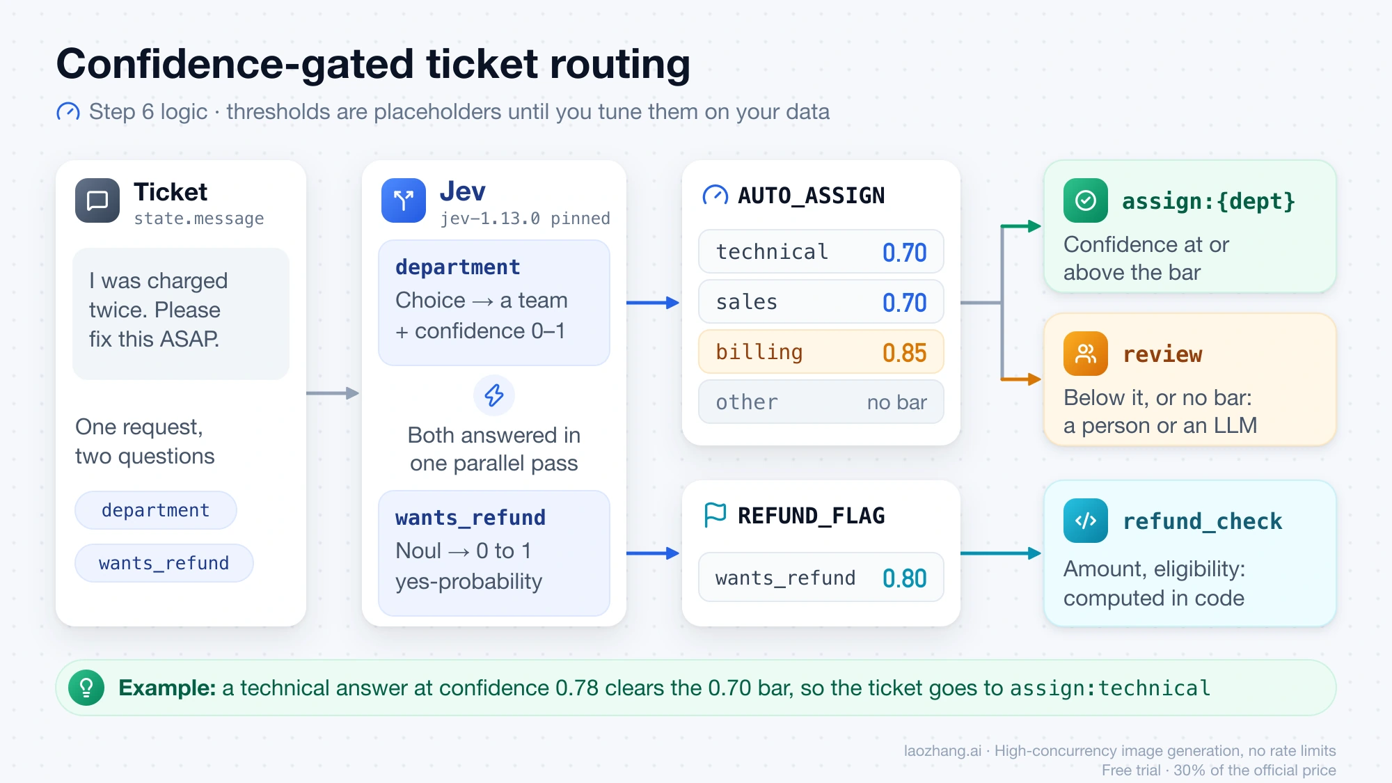 Support ticket routed by Jev: the department answer and its confidence are compared with per-team thresholds to auto-assign or send to review, while a refund probability above 0.80 triggers a code-based refund check
