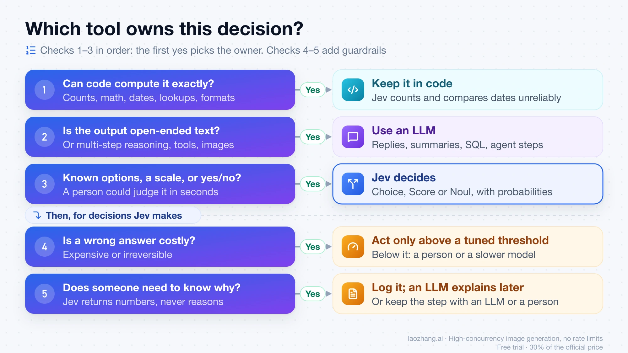 Five checks in order: exact computation stays in code, open-ended text goes to an LLM, fixed options, scales or yes/no go to Jev, then costly errors get a tuned threshold and explanations get logged