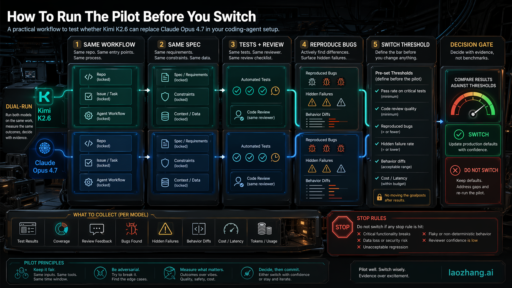 Coding-agent pilot checklist visual for Kimi K2.6 versus Claude Opus 4.7