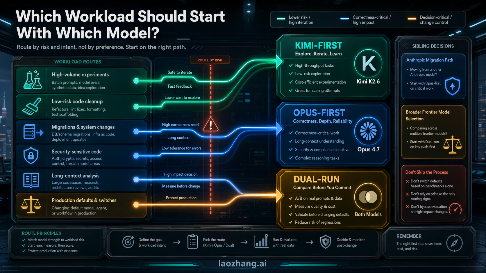 Workload route table visual for Kimi K2.6 versus Claude Opus 4.7
