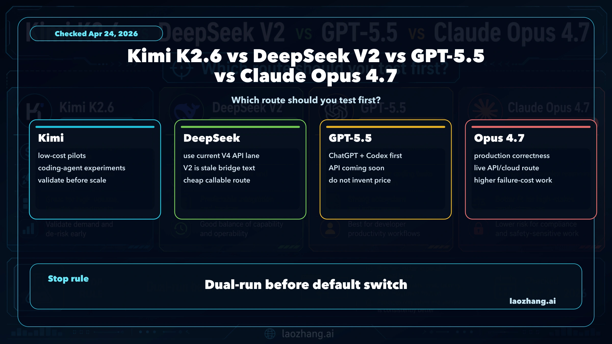 Kimi K2.6 vs DeepSeek V2 vs GPT-5.5 vs Claude Opus 4.7: Which Should You Test First?