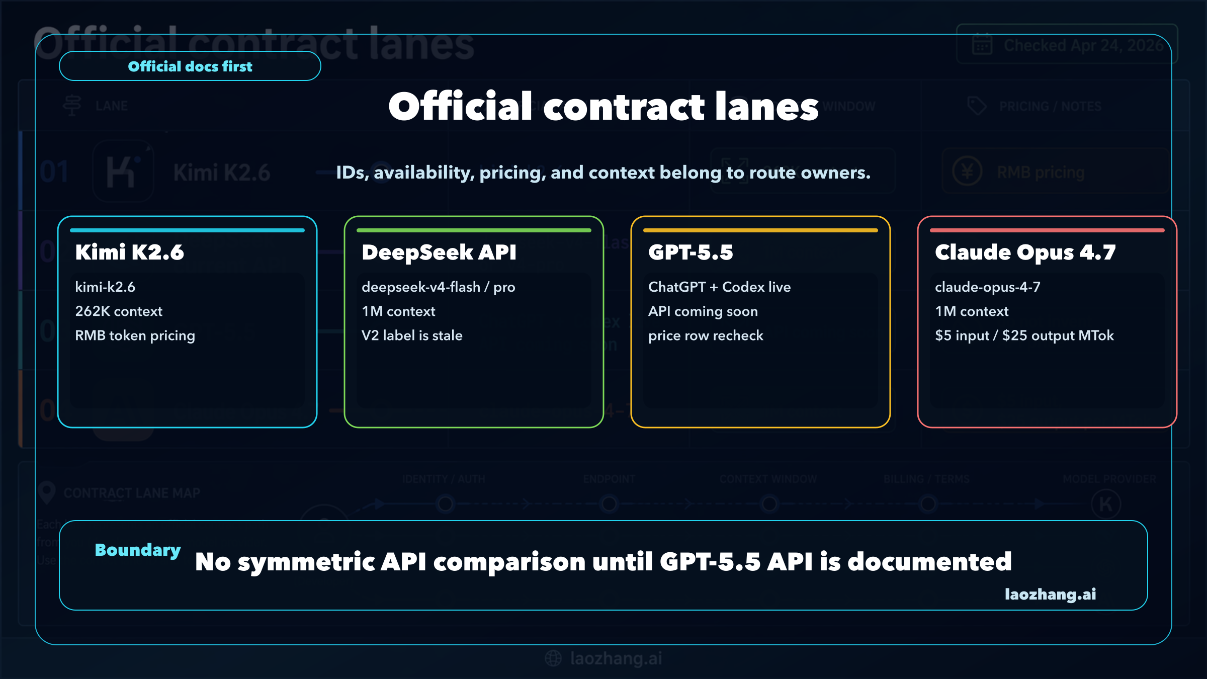 Official contract lanes for Kimi K2.6, current DeepSeek API routes, GPT-5.5, and Claude Opus 4.7