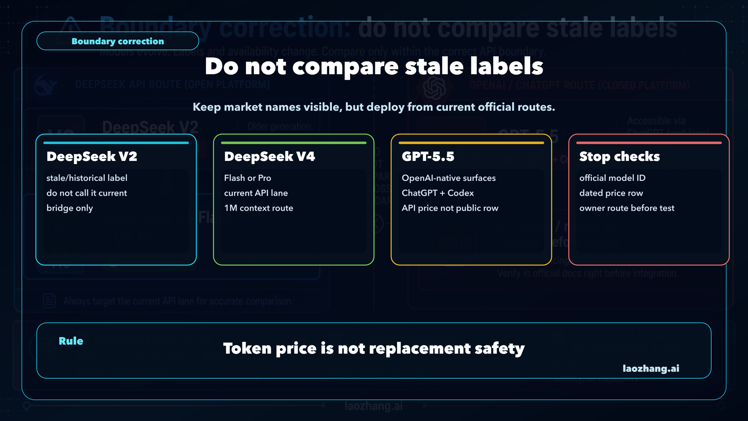 Boundary correction board for DeepSeek V2 stale label and GPT-5.5 API recheck boundary