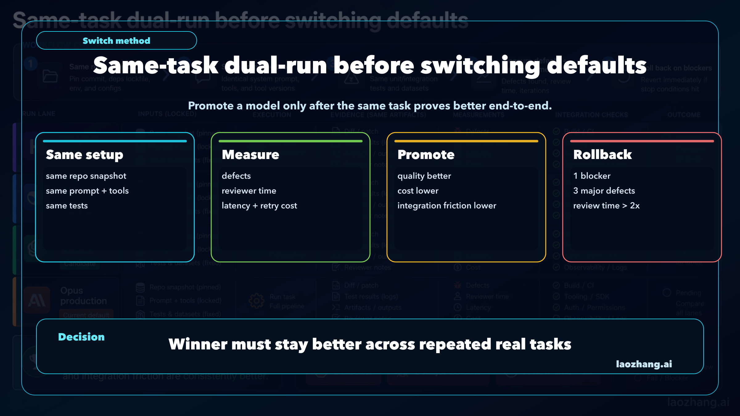 Same-task dual-run checklist before switching default models