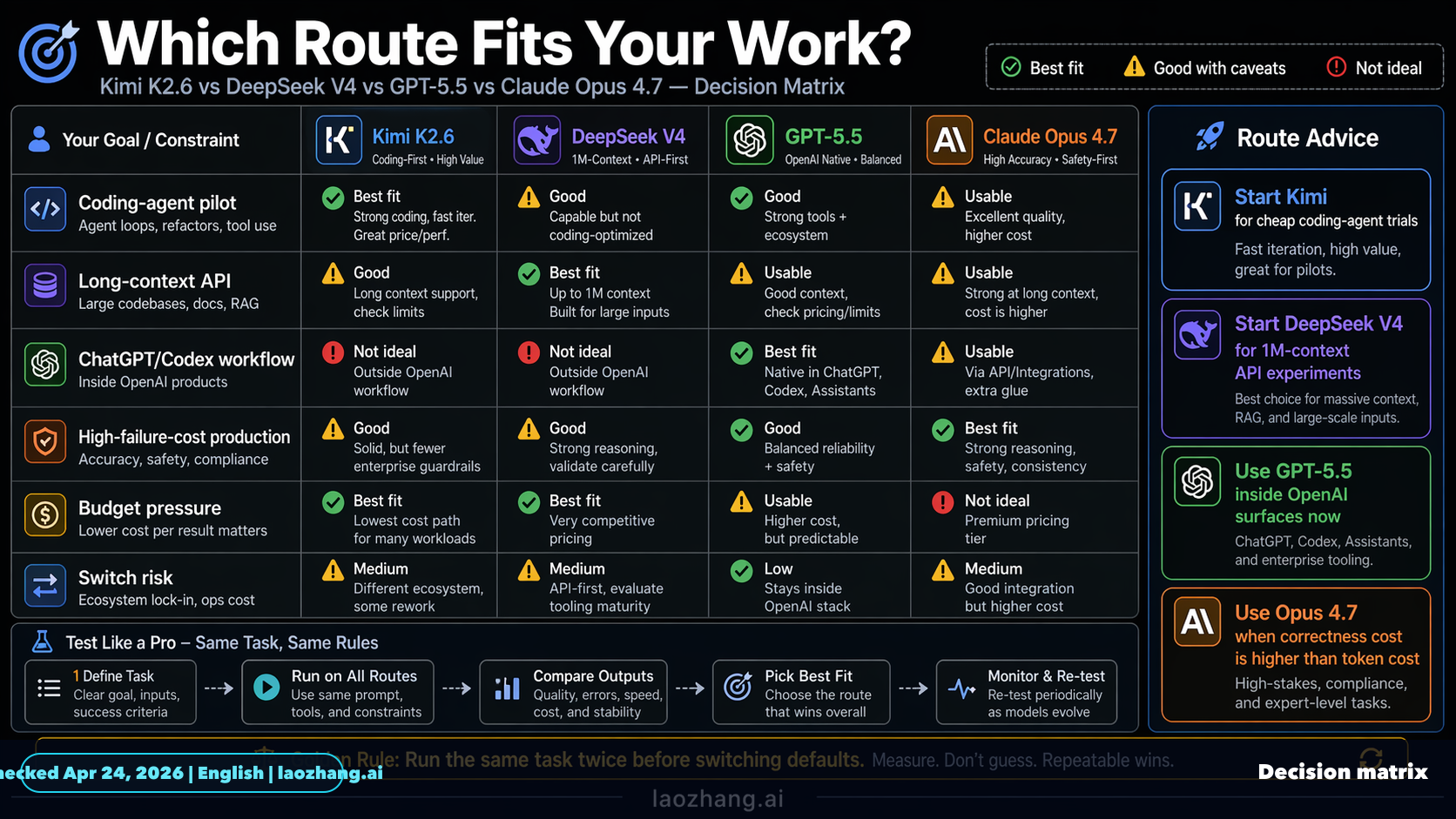 Decision matrix for matching each model route to a workload