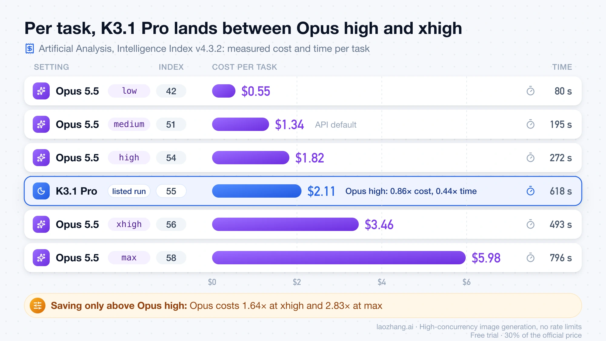 Bar chart of measured cost per task: Opus 5.5 low $0.55, medium $1.34, high $1.82, Kimi K3.1 Pro $2.11, Opus xhigh $3.46, Opus max $5.98
