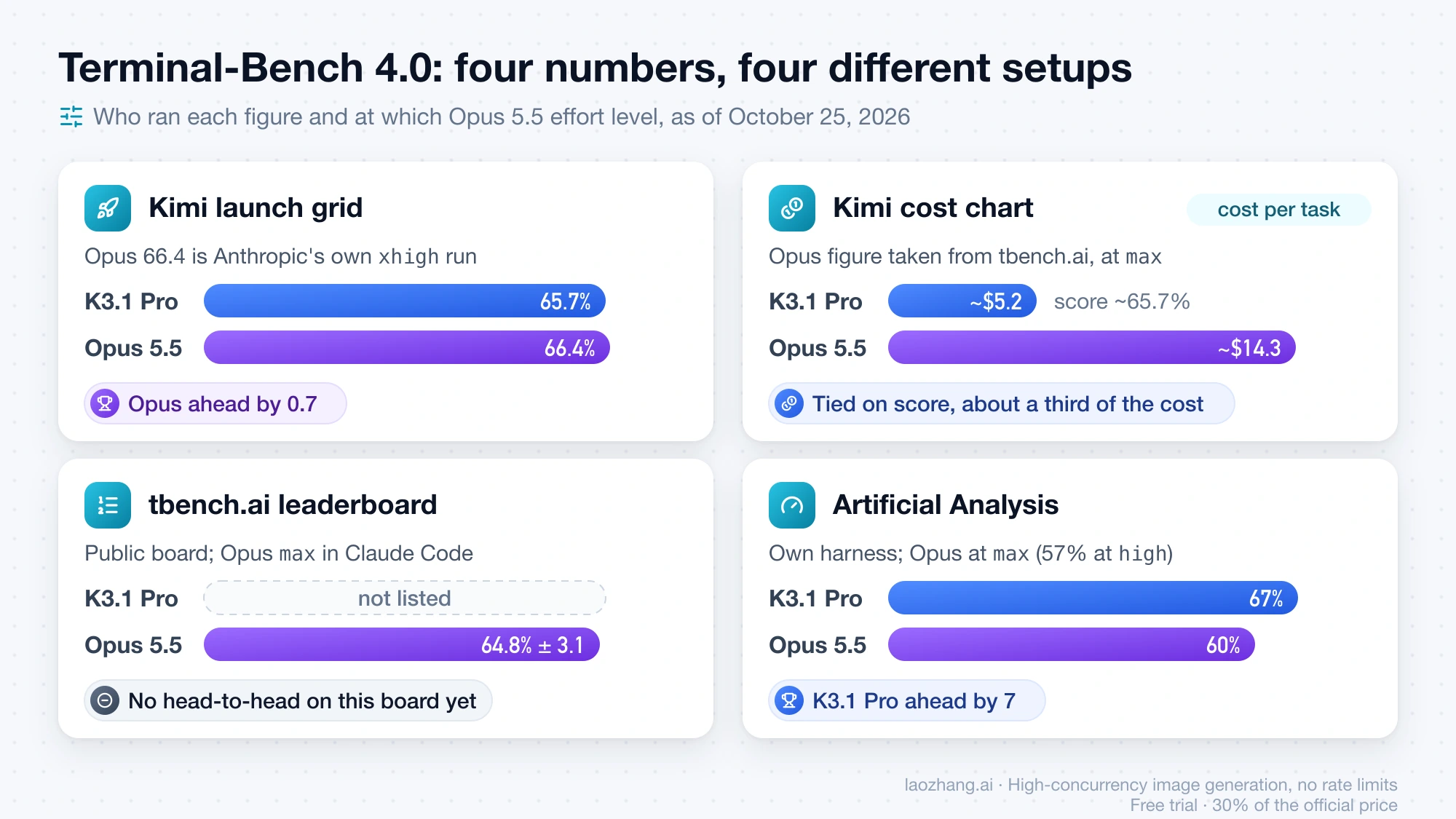 Four Terminal-Bench 4.0 sources side by side: Kimi's launch grid, Kimi's cost chart, the tbench.ai leaderboard and Artificial Analysis, each with the Opus 5.5 effort level it used