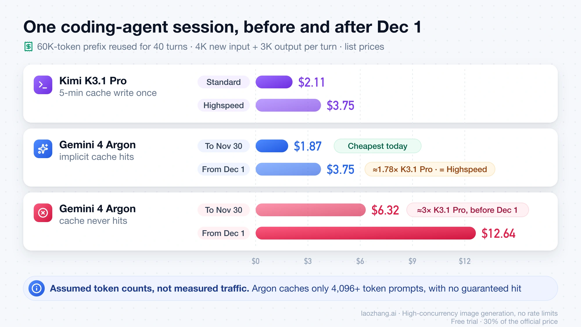 Cost of one coding-agent session: K3.1 Pro $2.11, Highspeed $3.75, Argon $1.87 through November 30 and $3.75 from December 1, or $6.32 and $12.64 if Argon's cache never hits