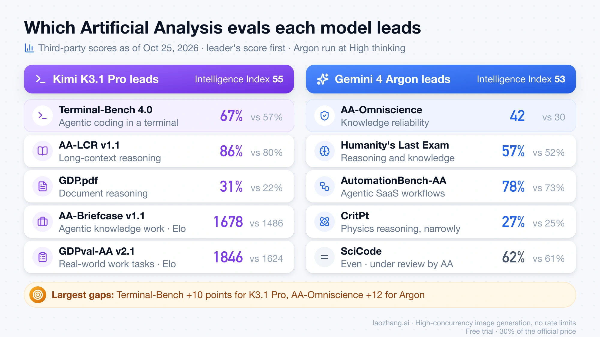 Artificial Analysis evals split by leader: K3.1 Pro ahead on Terminal-Bench, AA-LCR, GDP.pdf, AA-Briefcase and GDPval-AA; Argon ahead on AA-Omniscience, Humanity's Last Exam, AutomationBench-AA and CritPt, with SciCode even