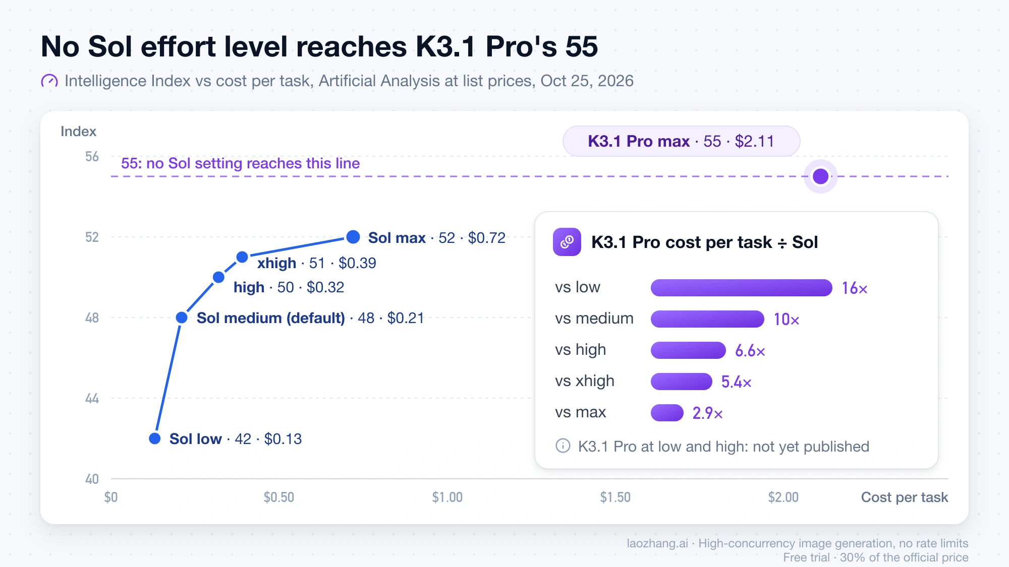 Chart of Intelligence Index against cost per task: GPT-6.1 Sol rises from 42 at $0.13 (low) to 52 at $0.72 (max), while Kimi K3.1 Pro sits alone at 55 and $2.11, 2.9 to 16 times Sol's per-task cost