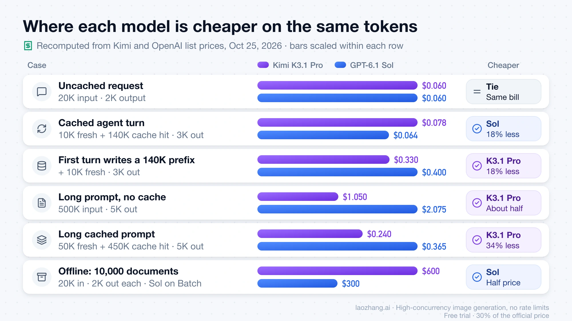 Paired bars for six bills on the same tokens: a tie on an uncached request, Sol cheaper on a cached agent turn and on offline Batch, K3.1 Pro cheaper on a prefix-writing turn and on prompts above 272K input tokens