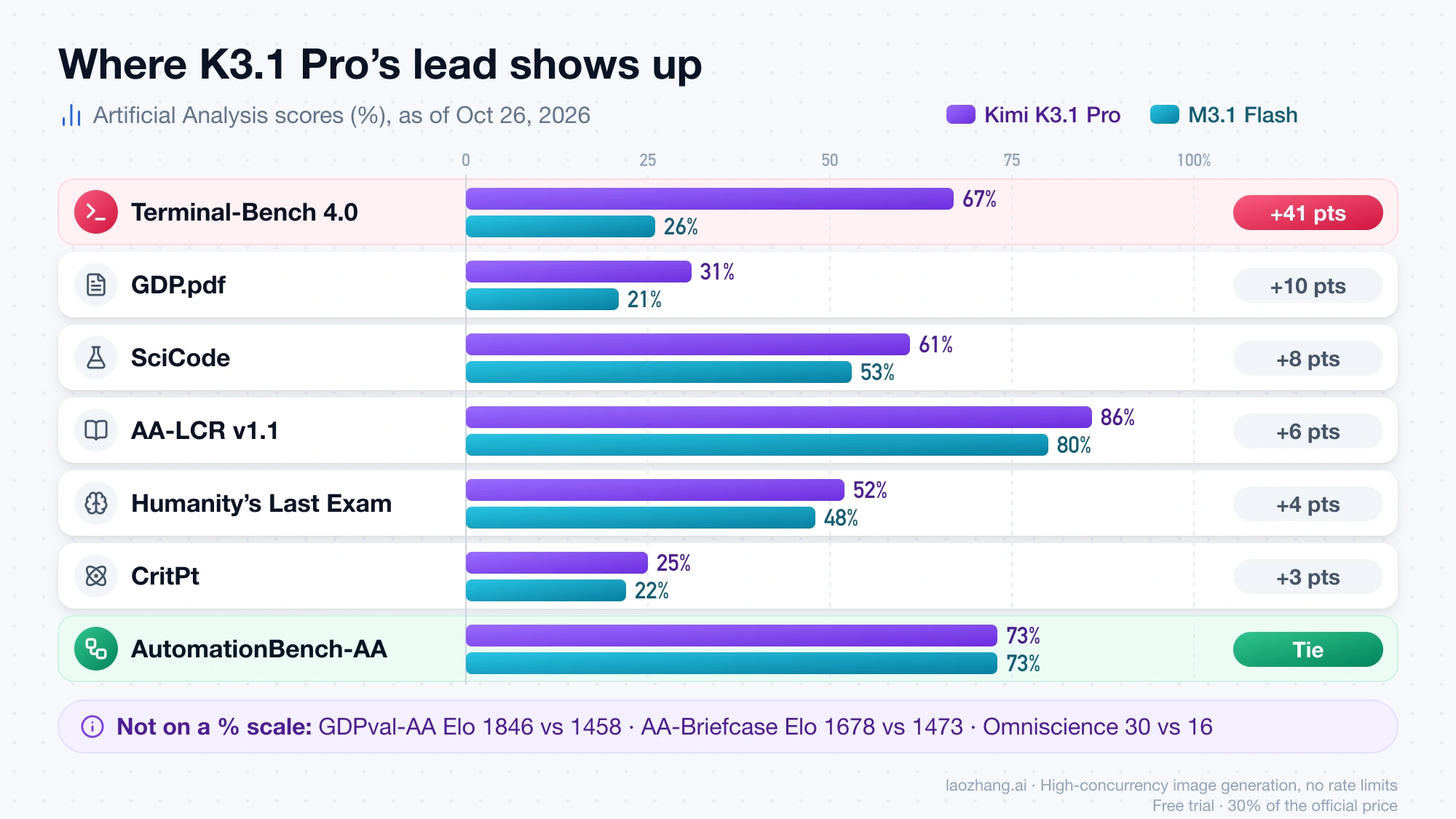 Paired bars of Artificial Analysis scores: K3.1 Pro leads Flash by 41 points on Terminal-Bench 4.0 and ties at 73% on AutomationBench-AA