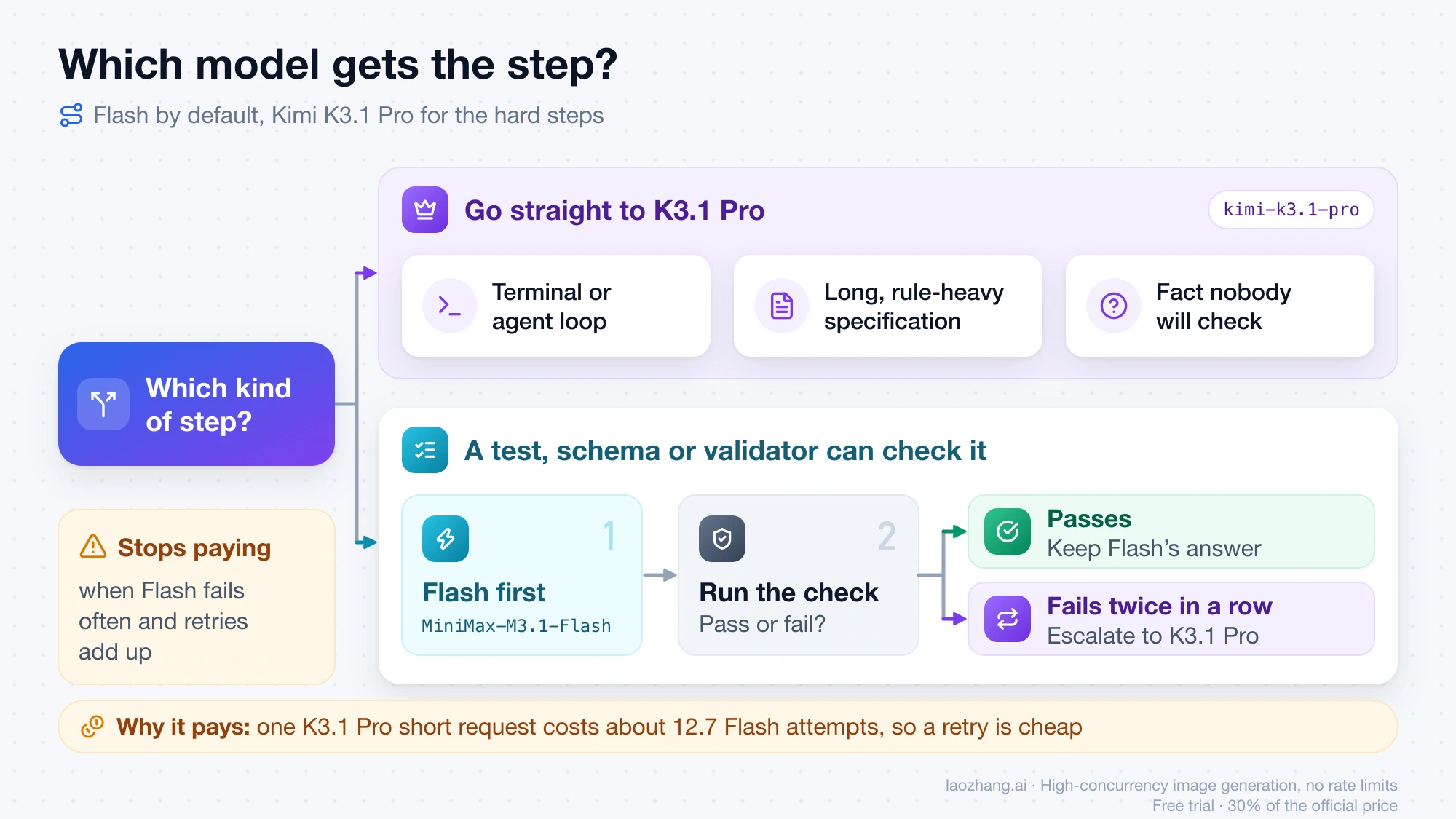 Routing flow: terminal or agent loops, long rule-heavy specs and unchecked facts go to K3.1 Pro; checkable steps go to Flash first and escalate after two failed checks