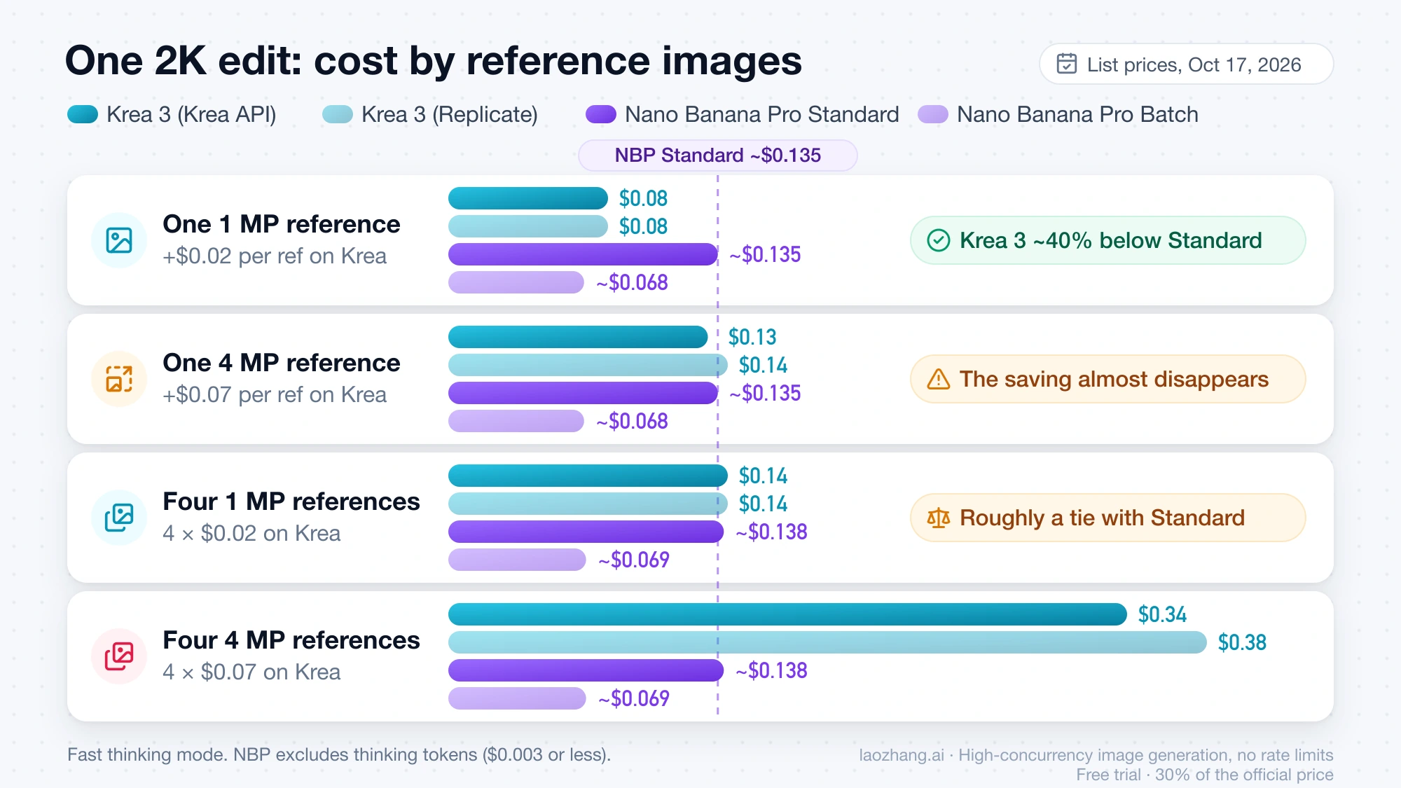 Bar chart of one 2K edit by reference images: Krea 3 costs $0.08 with one 1 MP reference, $0.13 to $0.14 with one 4 MP reference and $0.34 to $0.38 with four 4 MP references, against about $0.135 to $0.138 on Nano Banana Pro Standard and about $0.068 on Batch